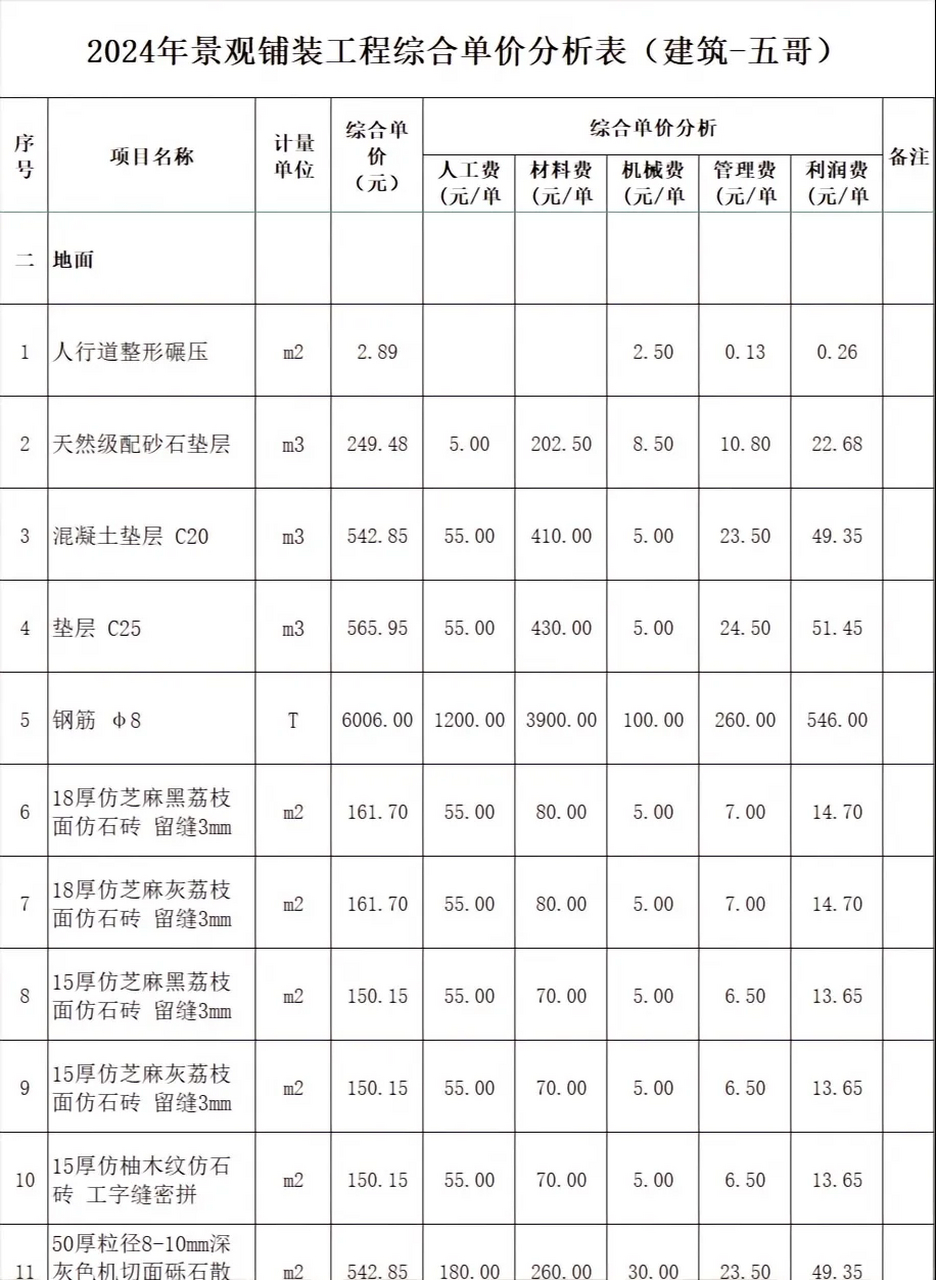 混凝土垫层 c20:综合单价为每立方542元,其中人工55