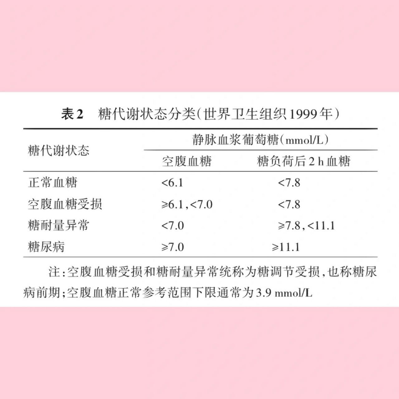 糖代謝狀態分類標準 & 糖尿病診斷標準 要點提示: 依據靜脈血漿葡萄糖