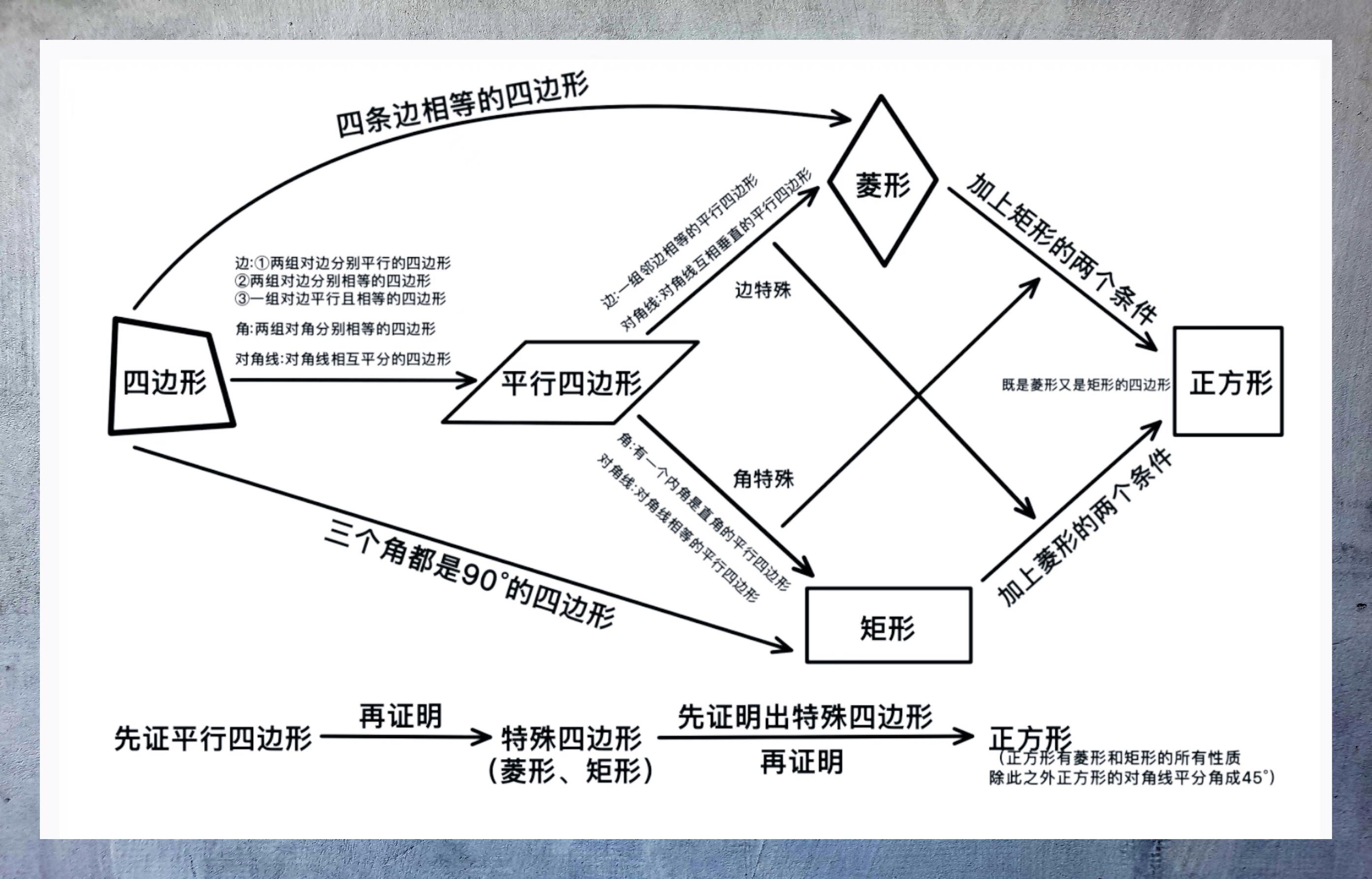 四边形的包含关系图图片