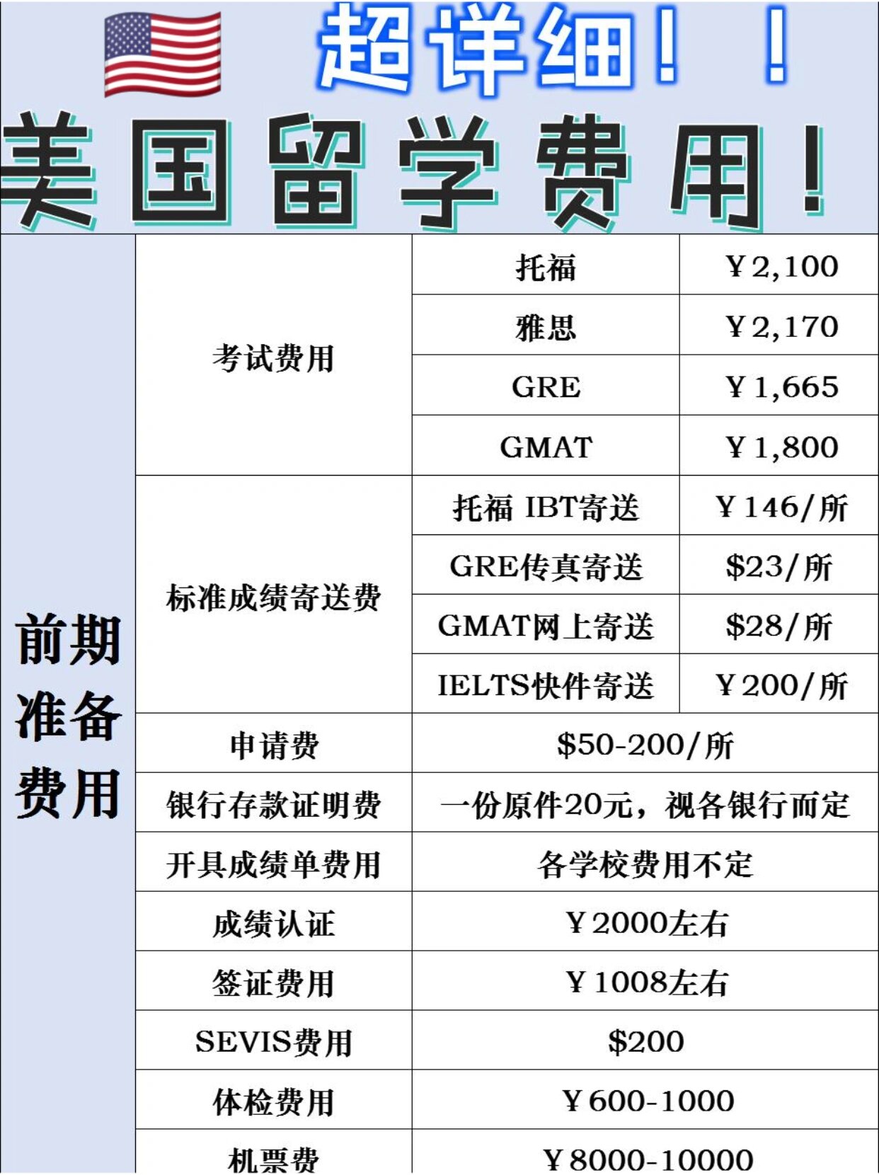 超详细美国留学费用
