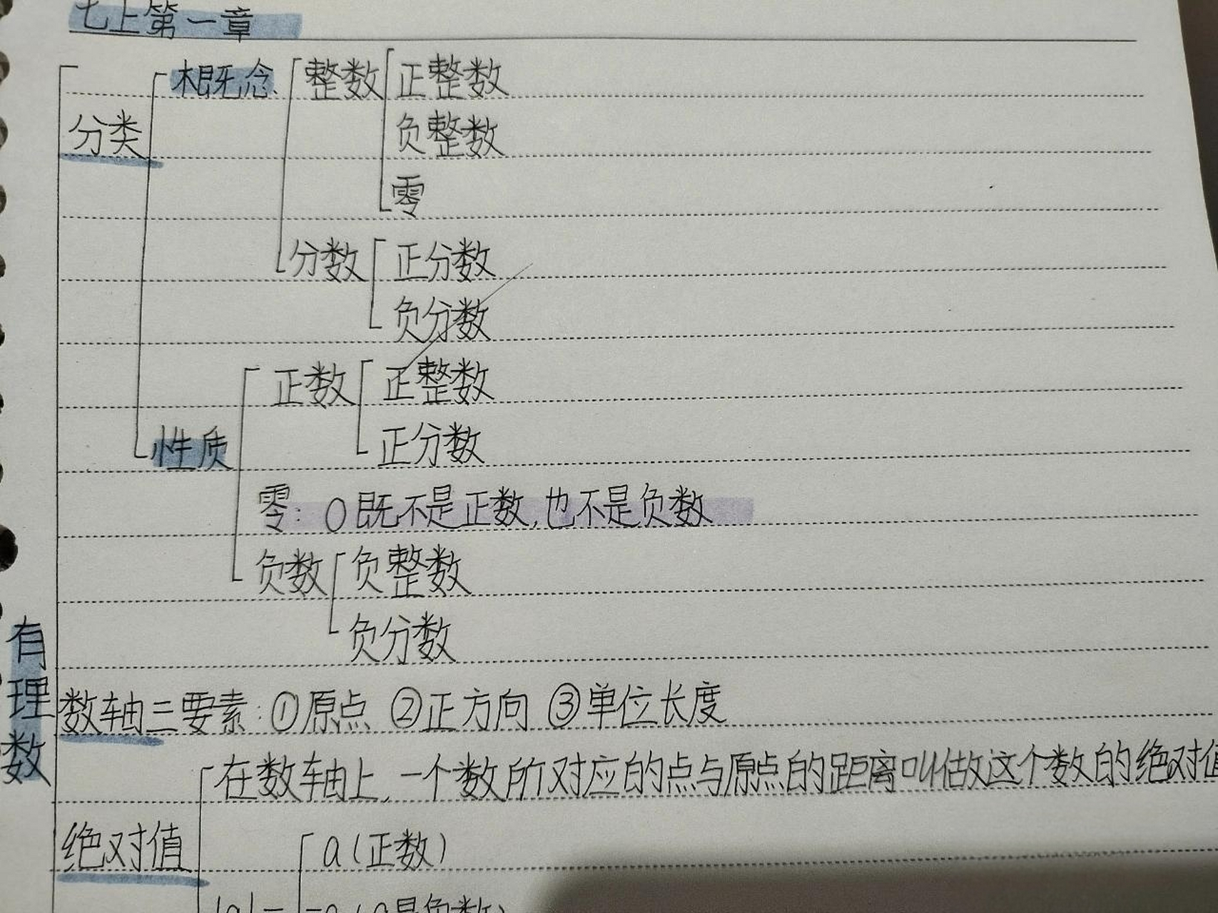 数学七上第一章思维导图  数学七上第一章〔有理数〕思维导图.