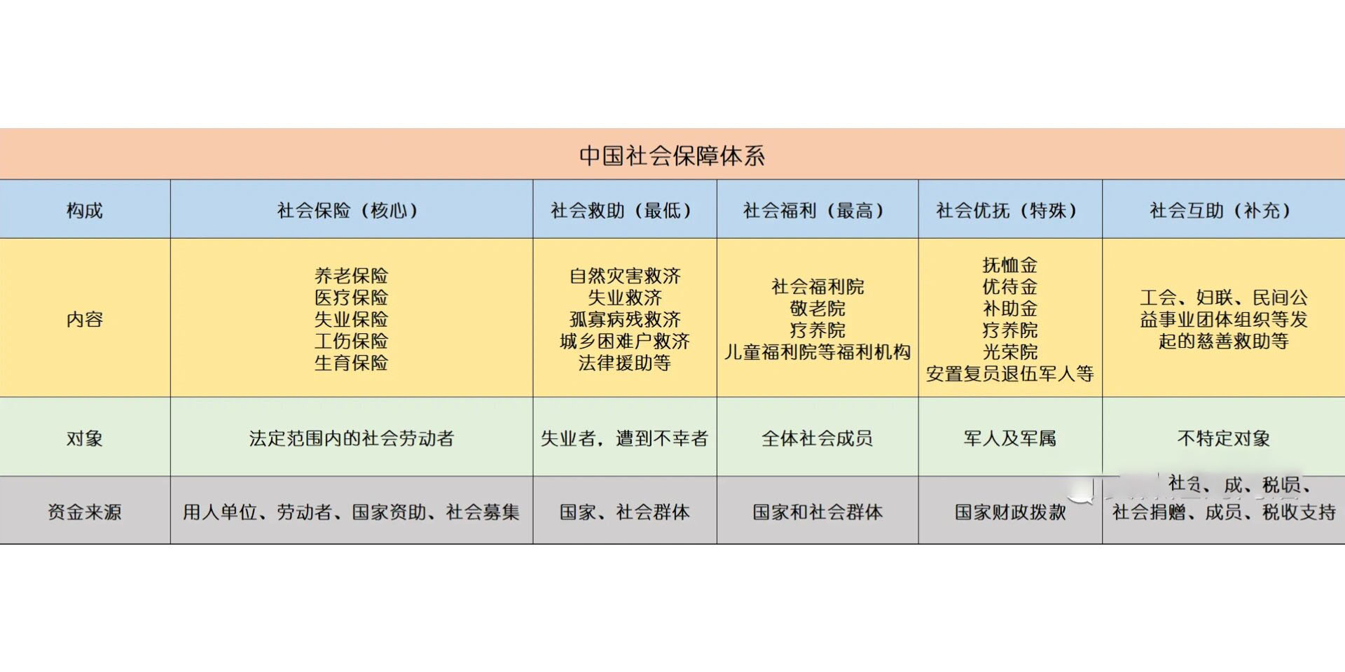 中国社会保障体系组成