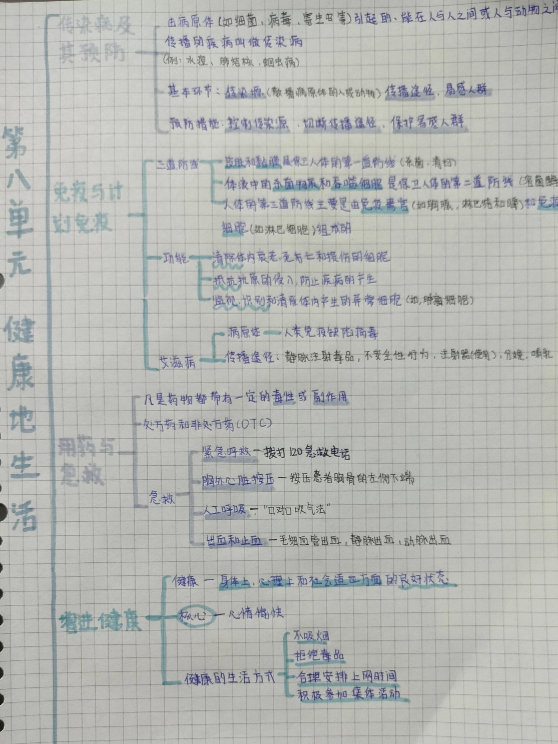 八下生物思维导图 第八单元