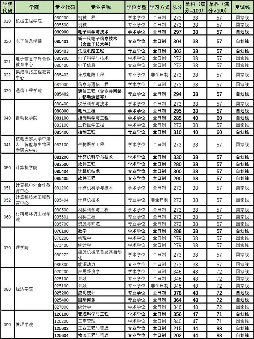 杭州电子科技大学2023年硕士研究生复试线 杭州电子科技大学2023年