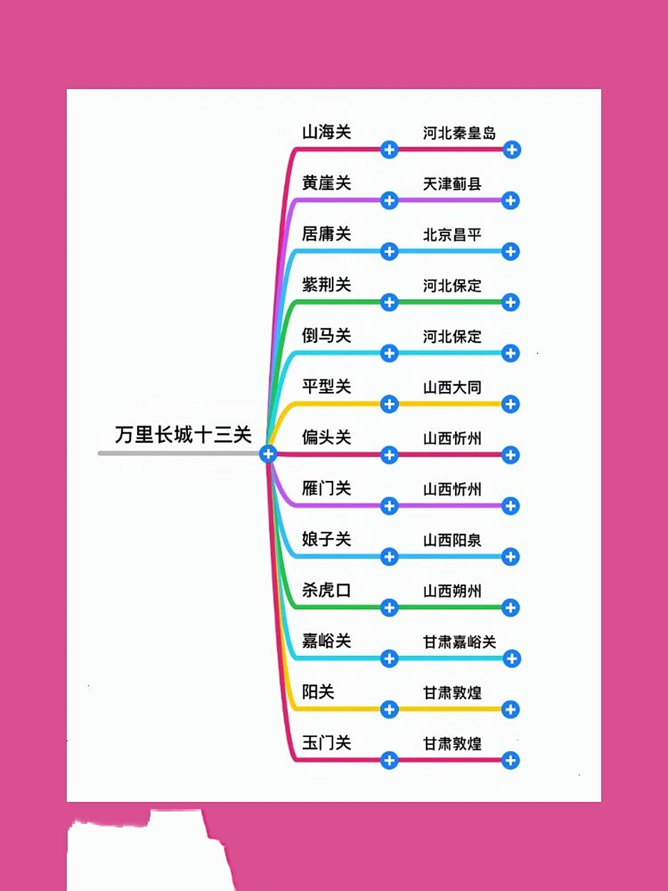 长城关口顺序简图图片