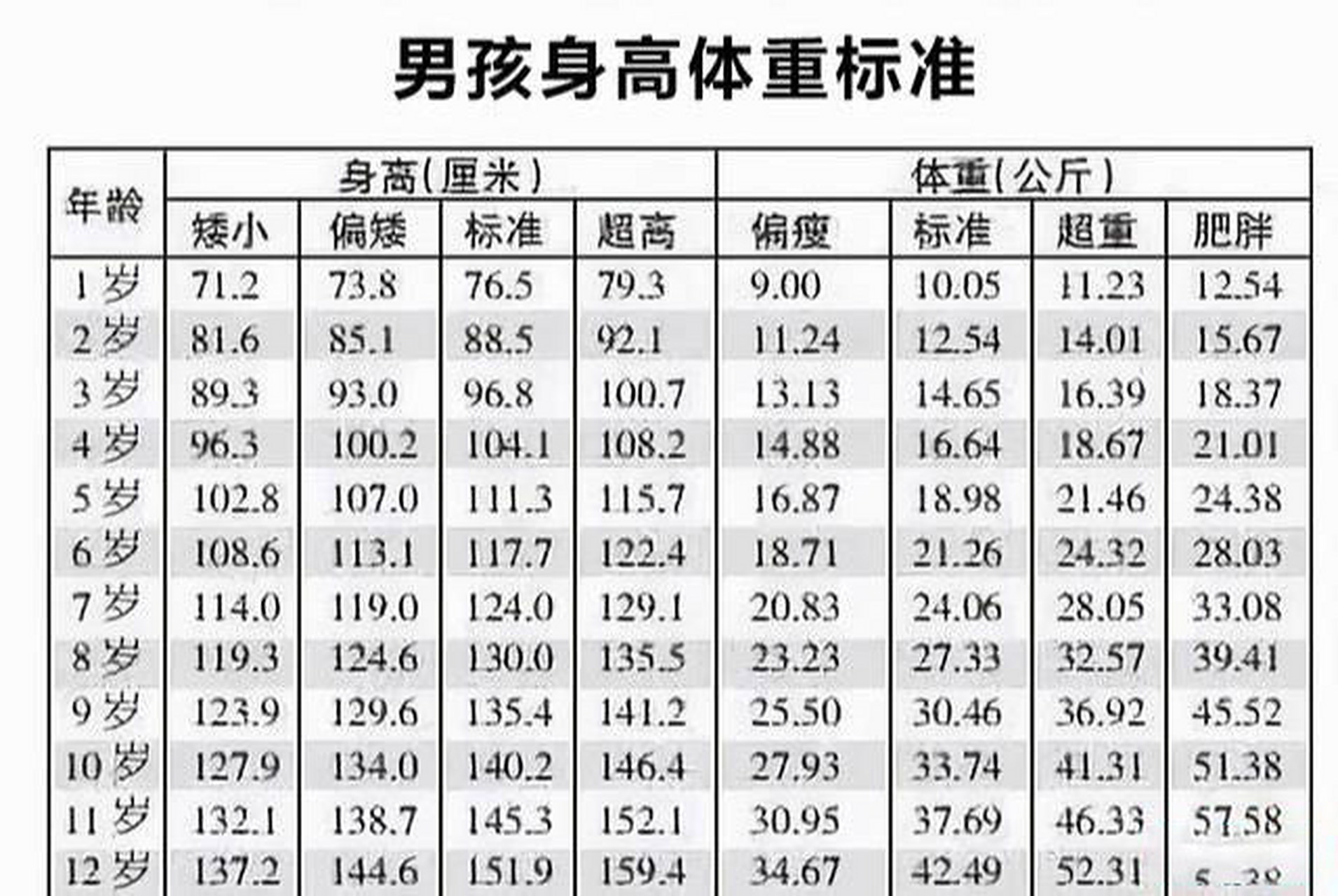 (1-12岁)儿童身高体重标准表2021年最新版 如今大家的生活水平提高了