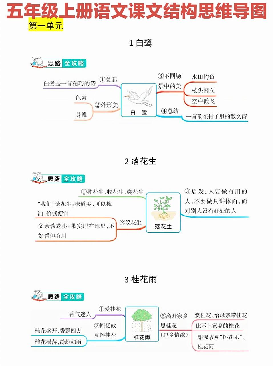 五年级上册语文课文结构思维导图(可打印) 给大家整理了五年级上册