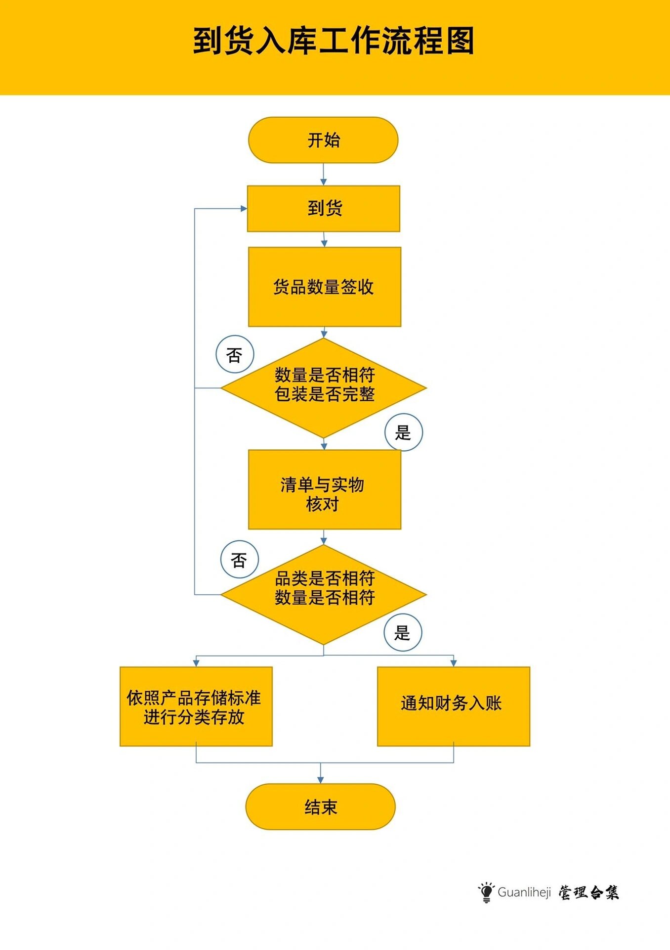 入库 出库工作流程图