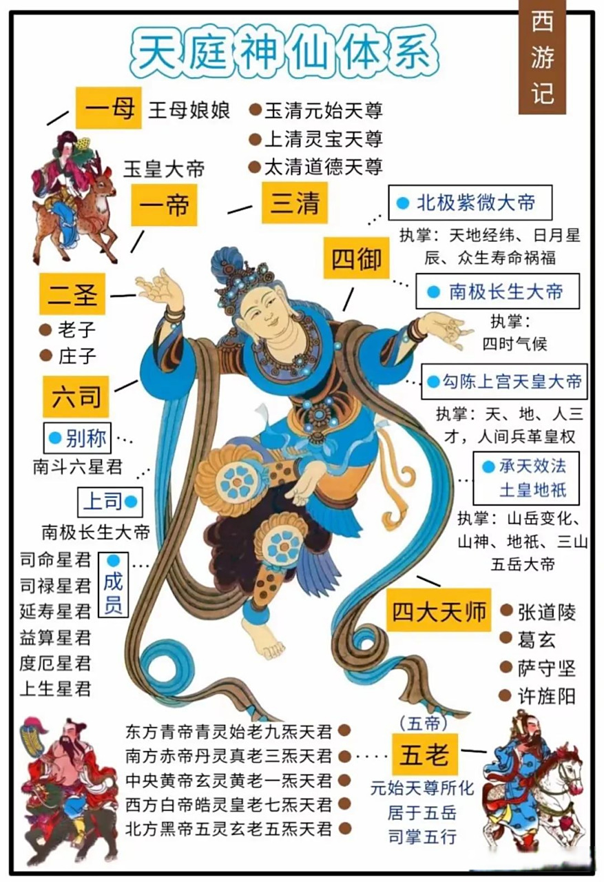 头条创作挑战赛西游记神仙体系思维导图