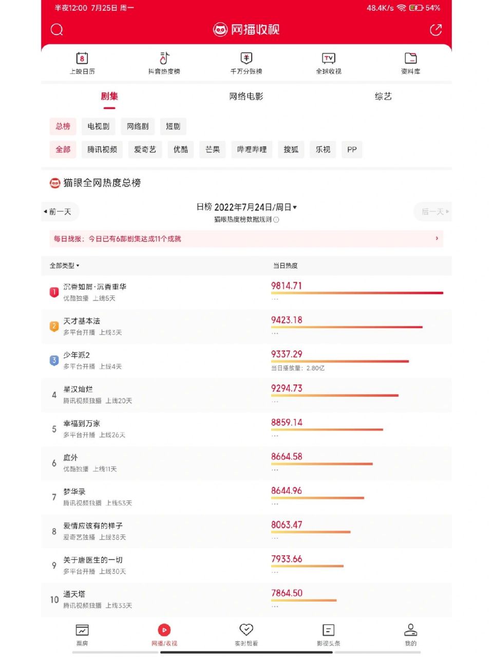 猫眼全网热度总榜 1沉香如屑·沉香重华 2天才基本法 3少年派2