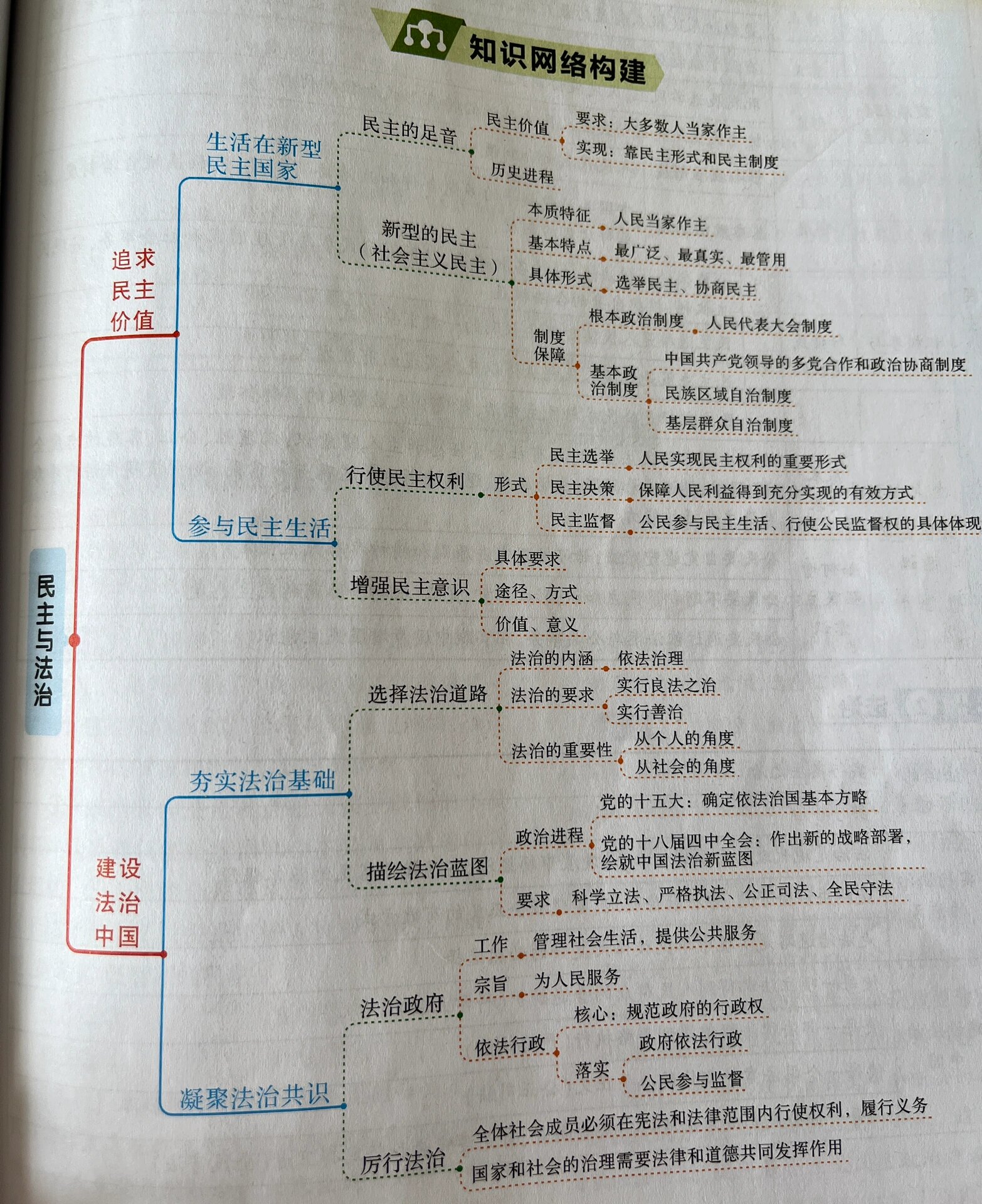 九上道法第二单元《民主与法治》思维导图