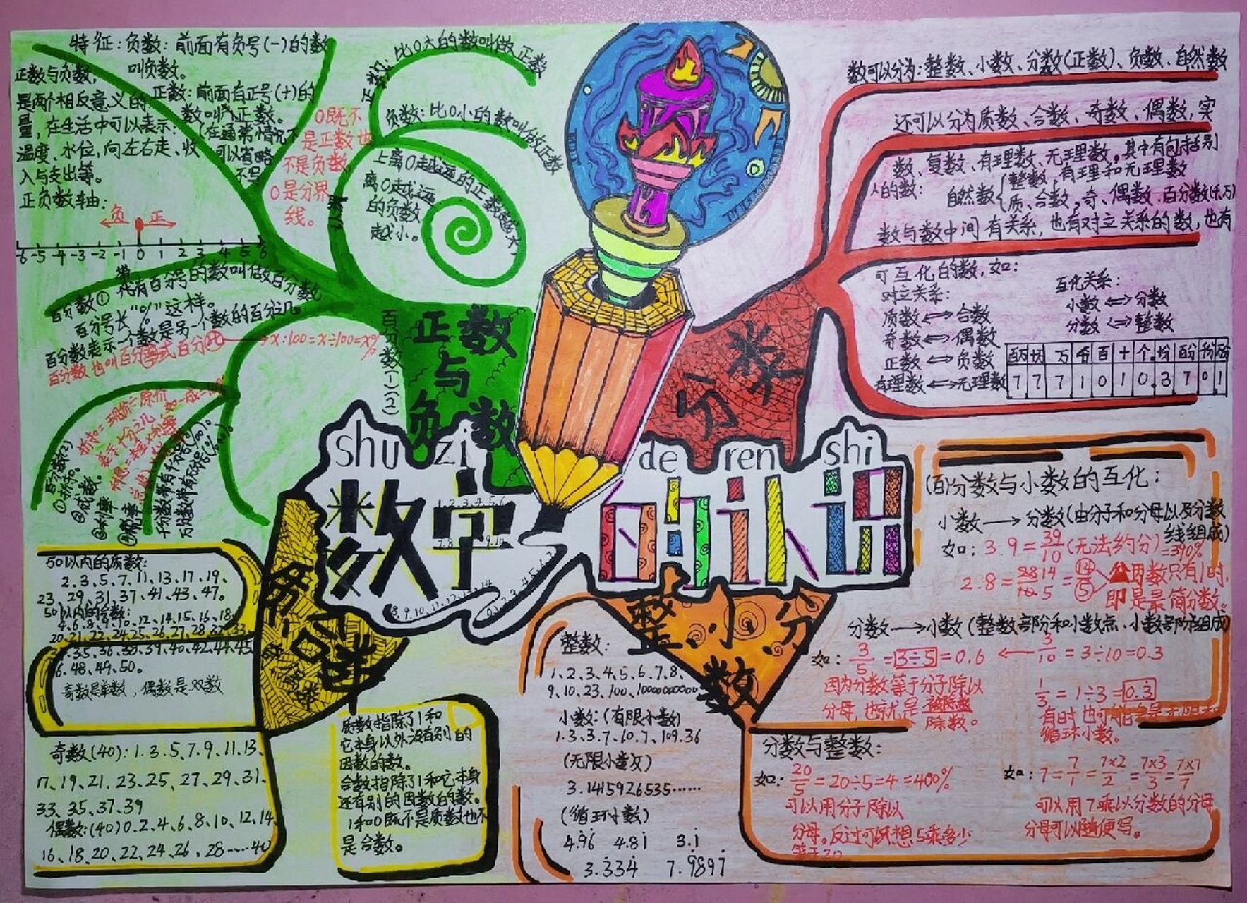 六年级下册总复习思维导图