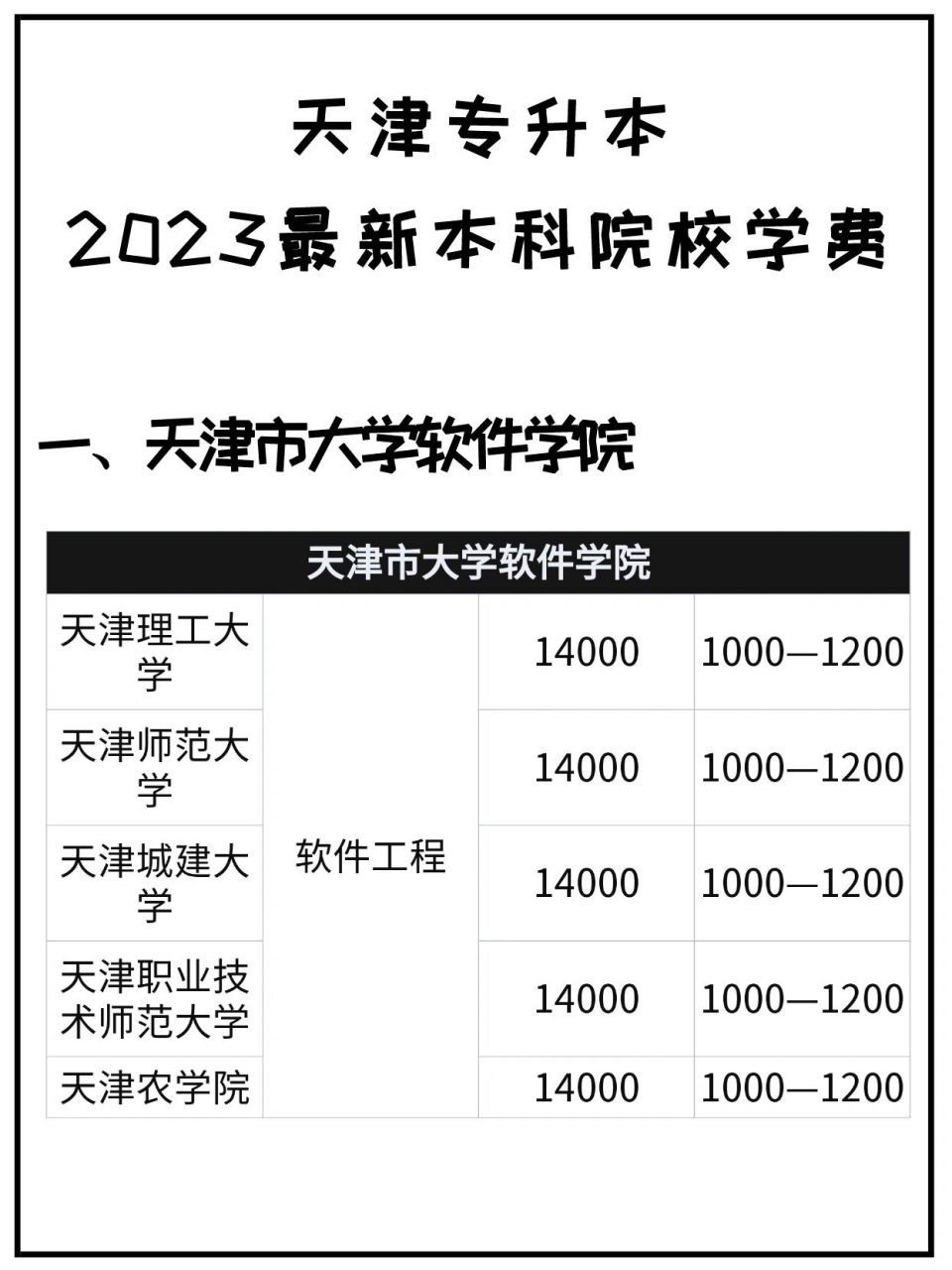 2023年天津专升本最新学费整理 天津仁爱学院学费:动画由27000涨到