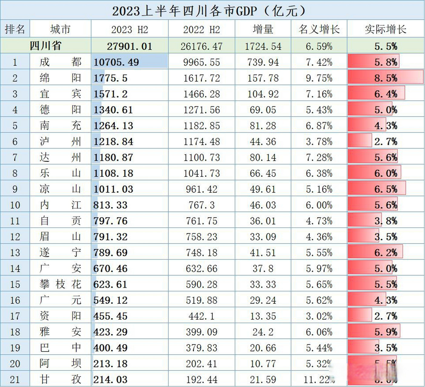 2023年上半年四川各市gdp排名 绵阳gdp增长8.5%,一马当先;成都增速5.