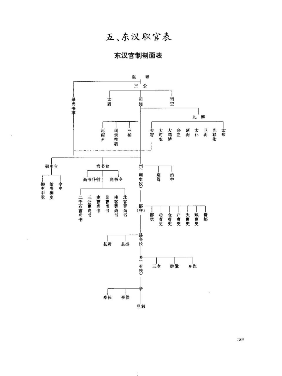 历代职官表之三东汉职官表,东汉官制剖面表