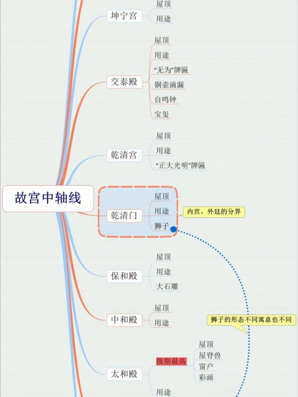 北京中轴线思维导图图片