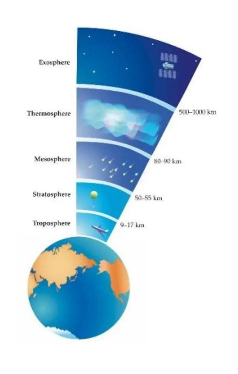 该层空气上下对流强烈,因此会形成风,雨,雷,电,霜,冰雹等大气现象.