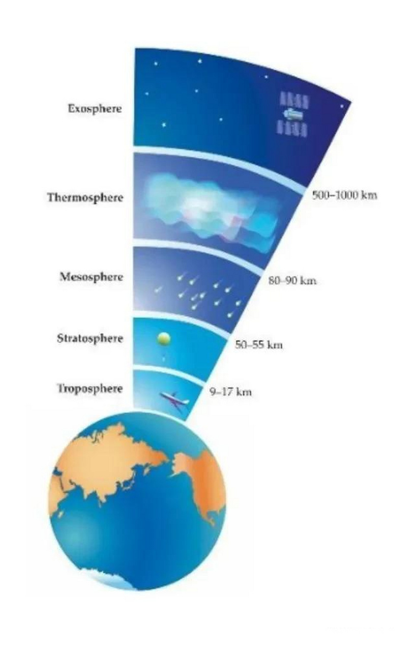 大气分层及各层特点图图片