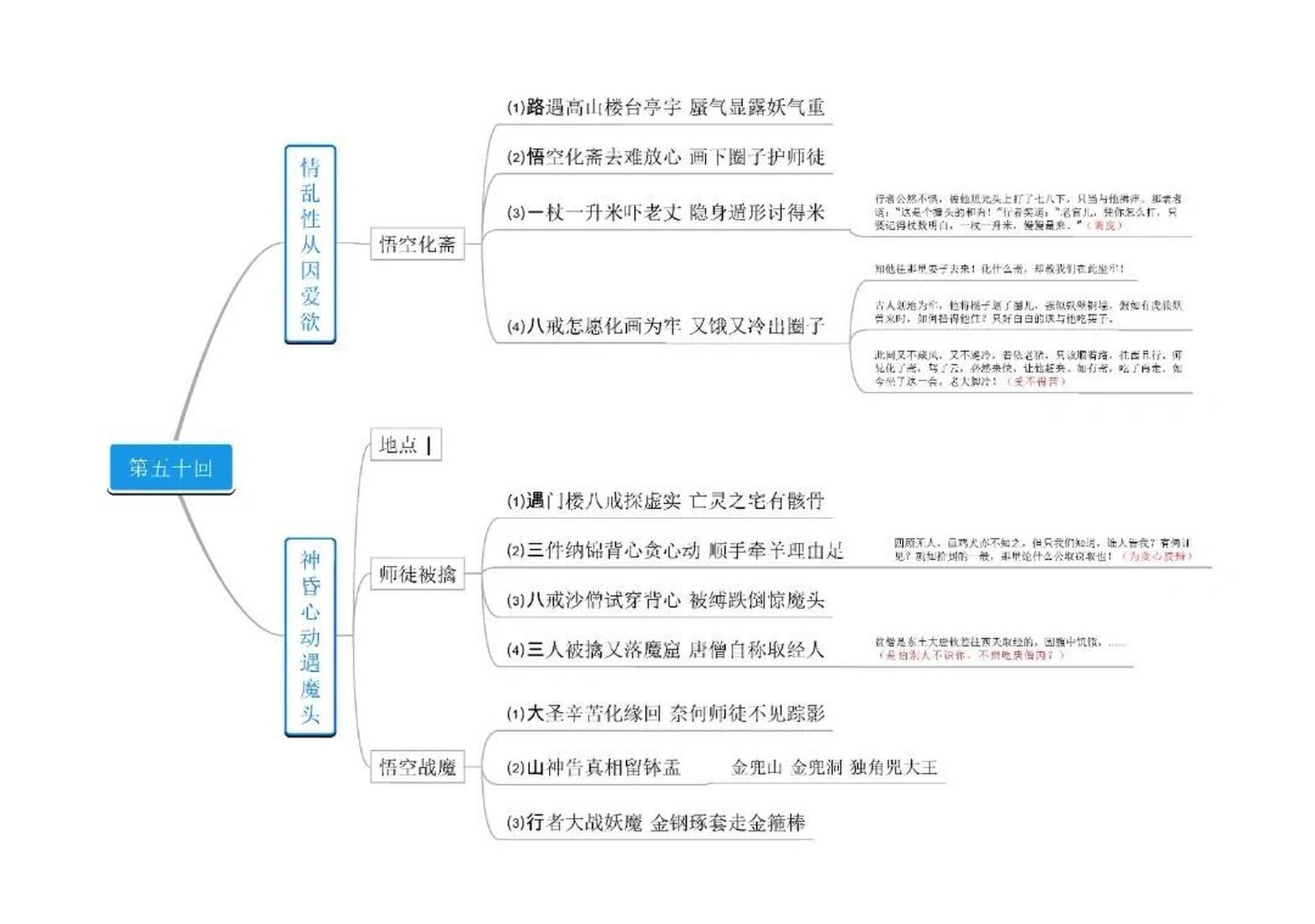 二十一回思维导图图片