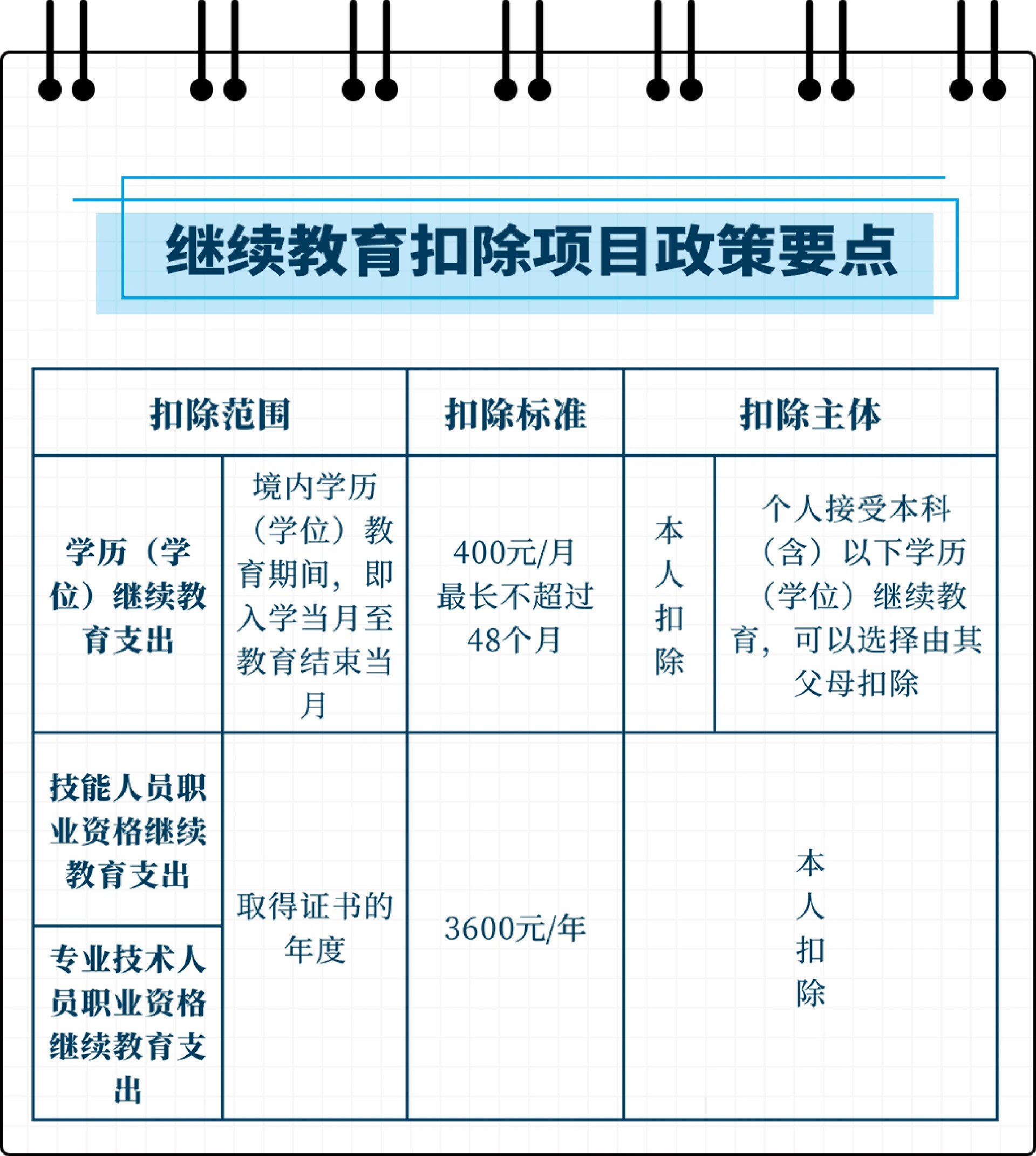 专项附加扣除填报图片