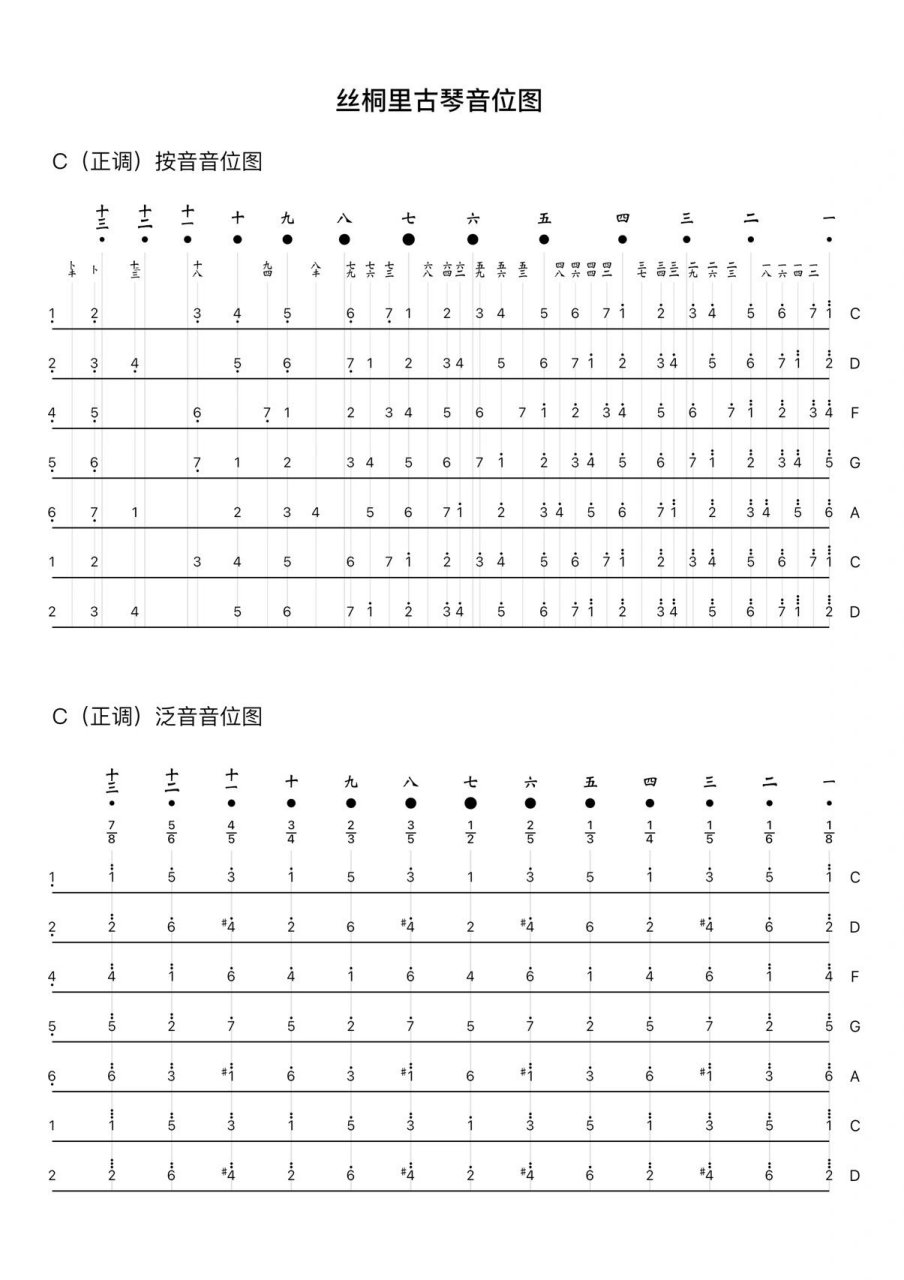 古琴音位图:正调c,紧五慢一,紧二五七 古琴常用调式音位图2,赶紧收藏