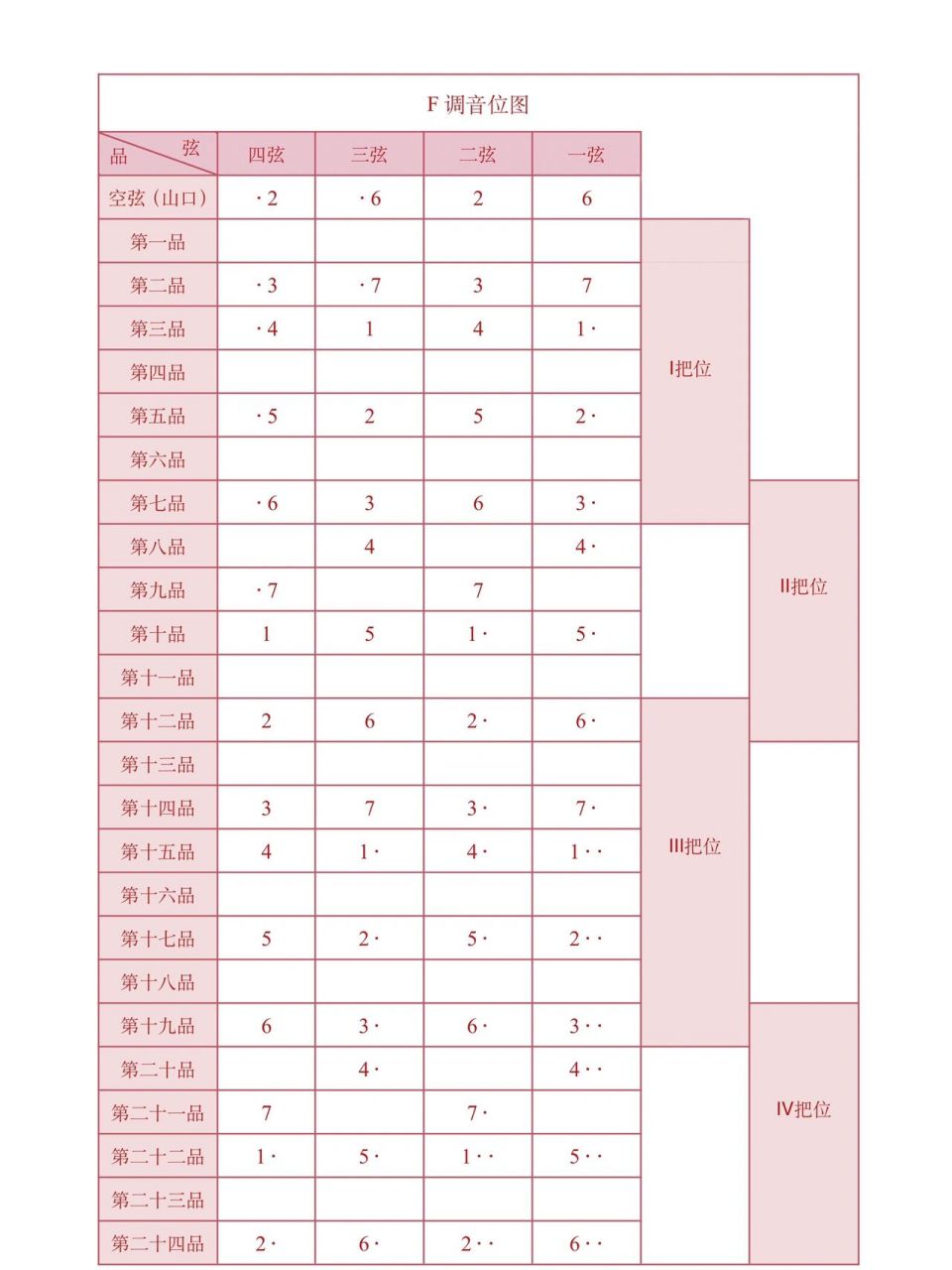 给大家提供一份好看的中阮音位表 	 注:前面点代表低音点,后面点代表