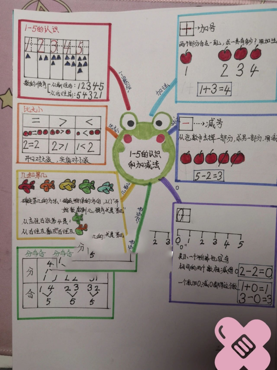 一年级数学思维导图