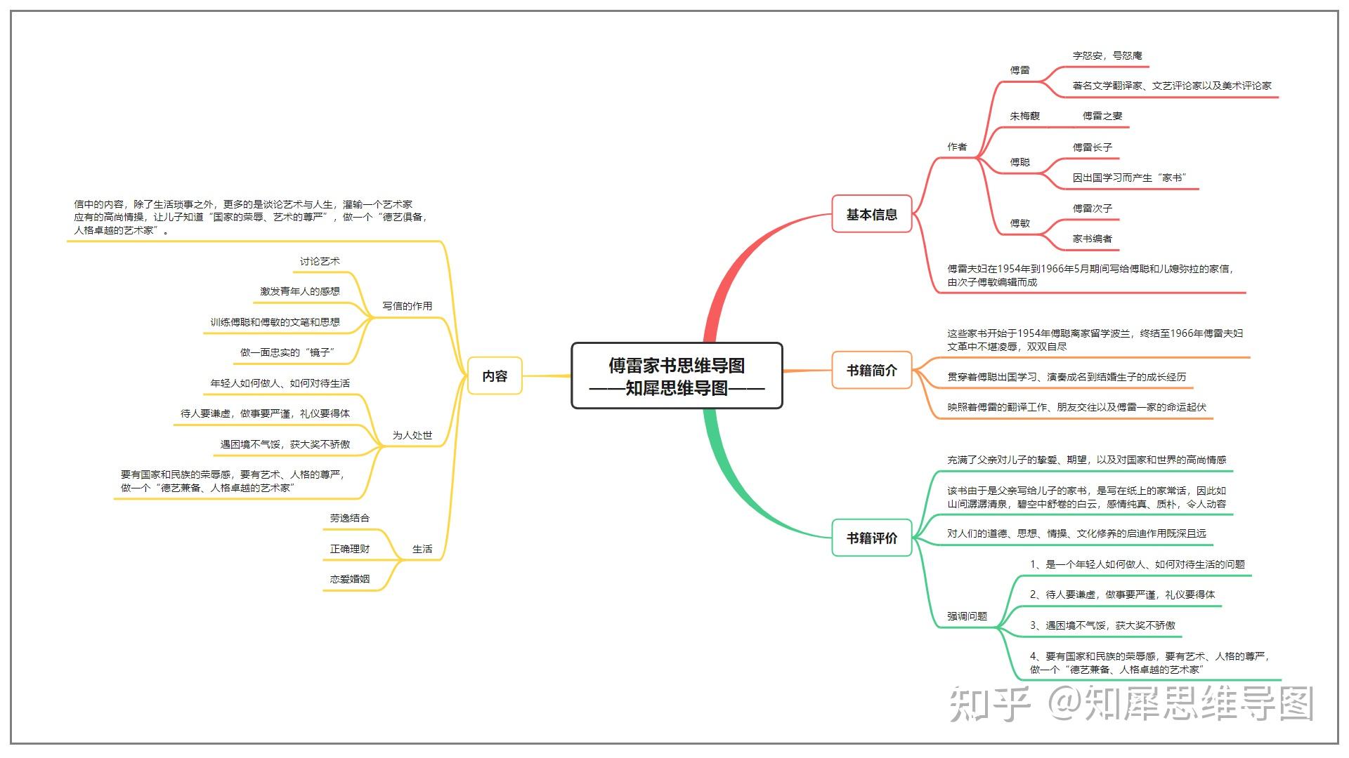 傅雷健康之道思维导图图片