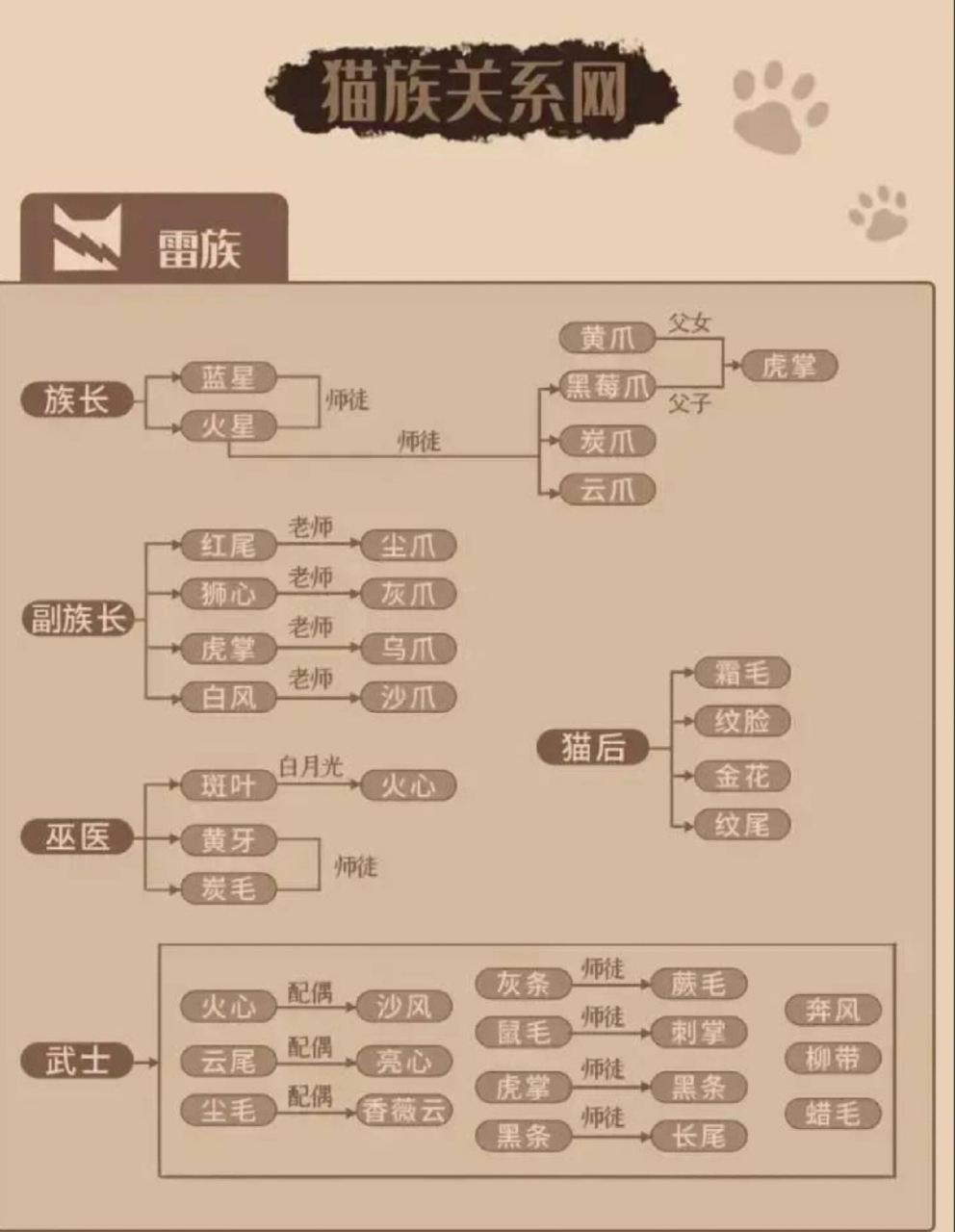 猫武士雷族关系图图片