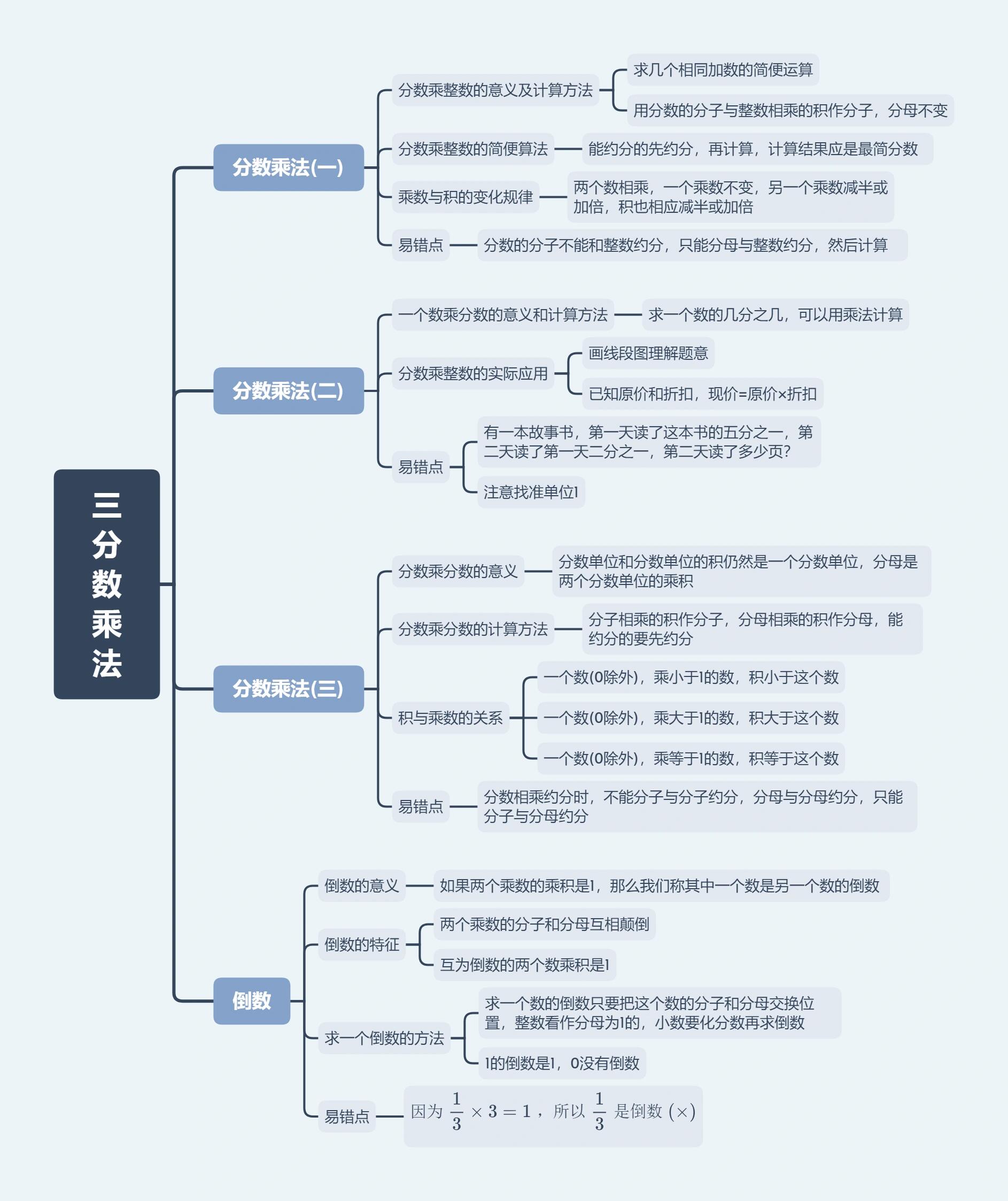 北师大版数学五年级下册第三单元思维导图