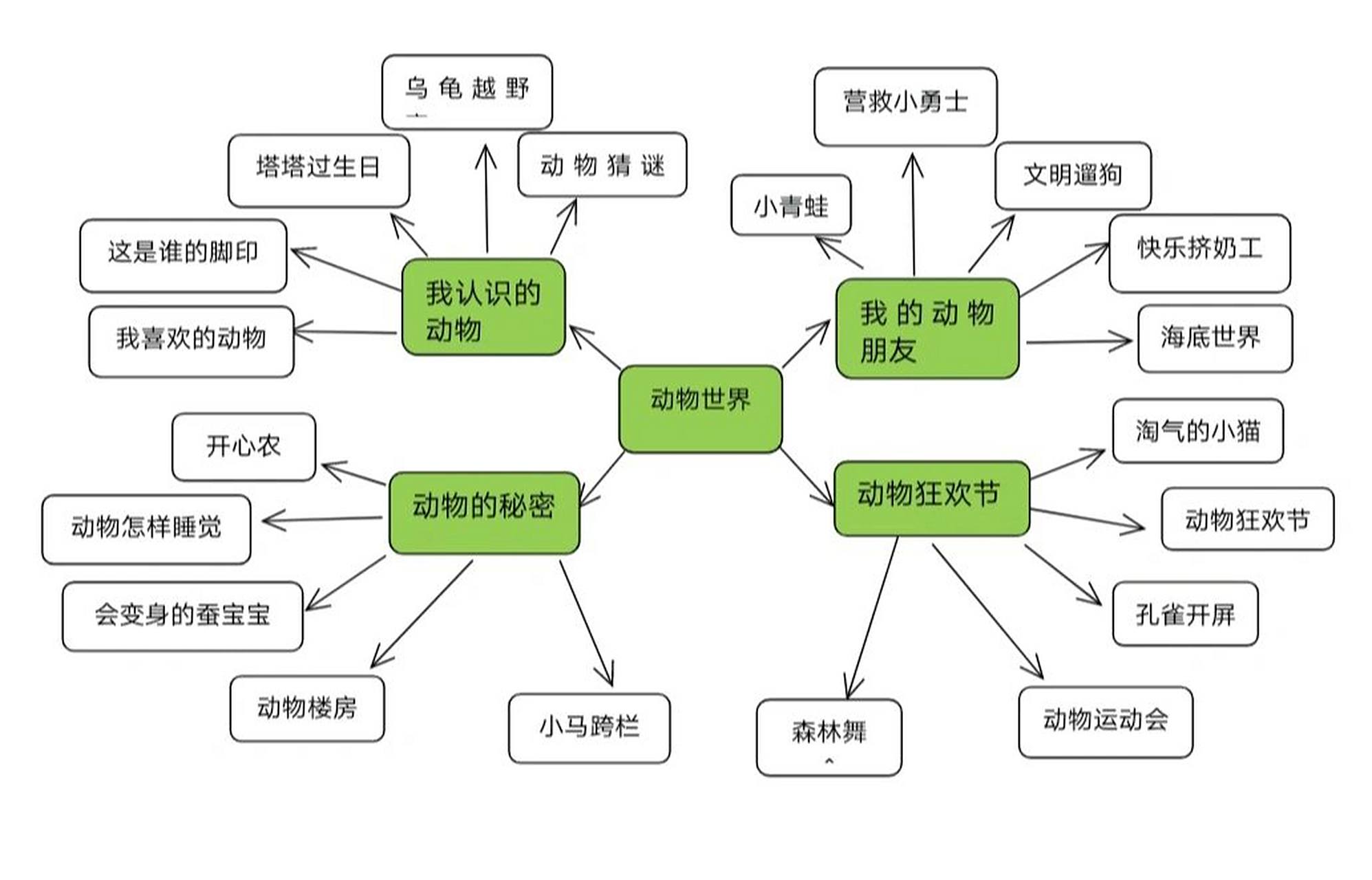 "动物世界"主题解读与网络图 一,主题说明: 幼儿与生俱来对大自然充满