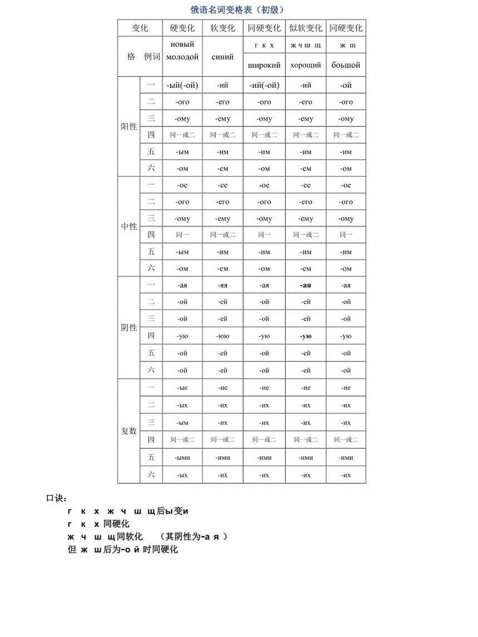 俄语变格表大全 表格中的"同一或同二"指的是活物第四格同第二格,死物