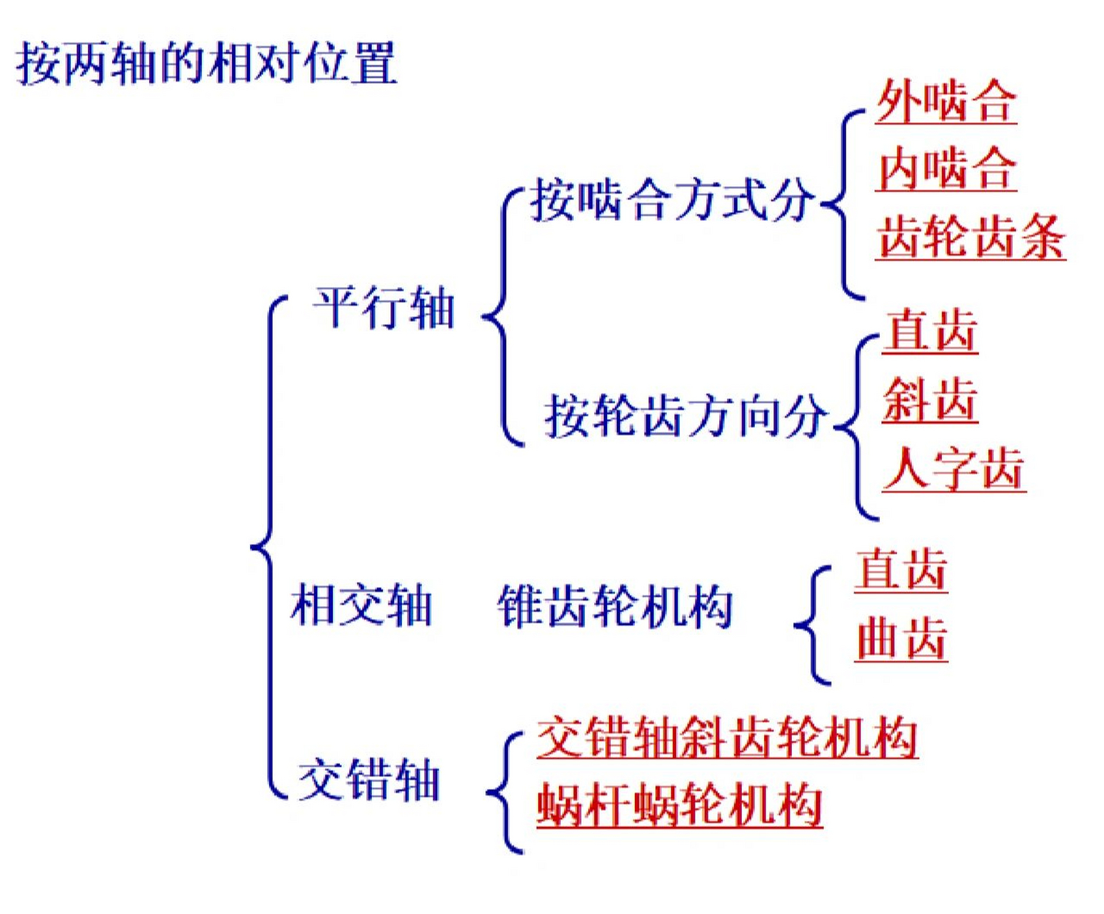 齿轮机构的特点 优点:瞬时传动比恒定,传动准确,平稳;效率高;寿命长