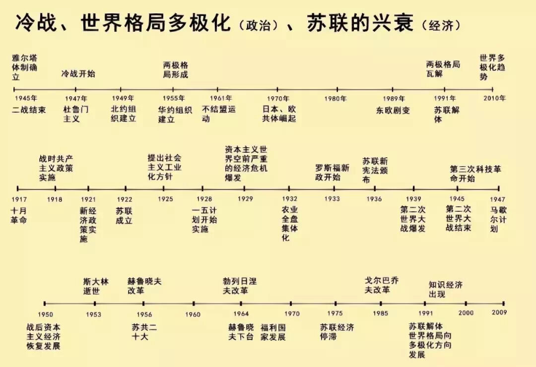 最全历史时间轴(中外) p123:中外历史大事年表(123) p45:中外古代政治