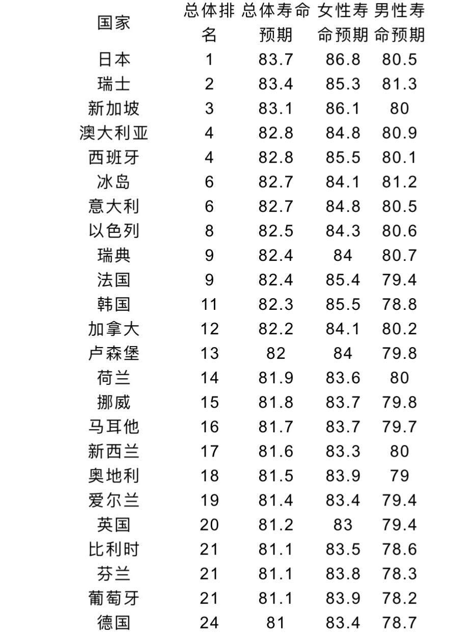 全球国家平均寿命排行榜