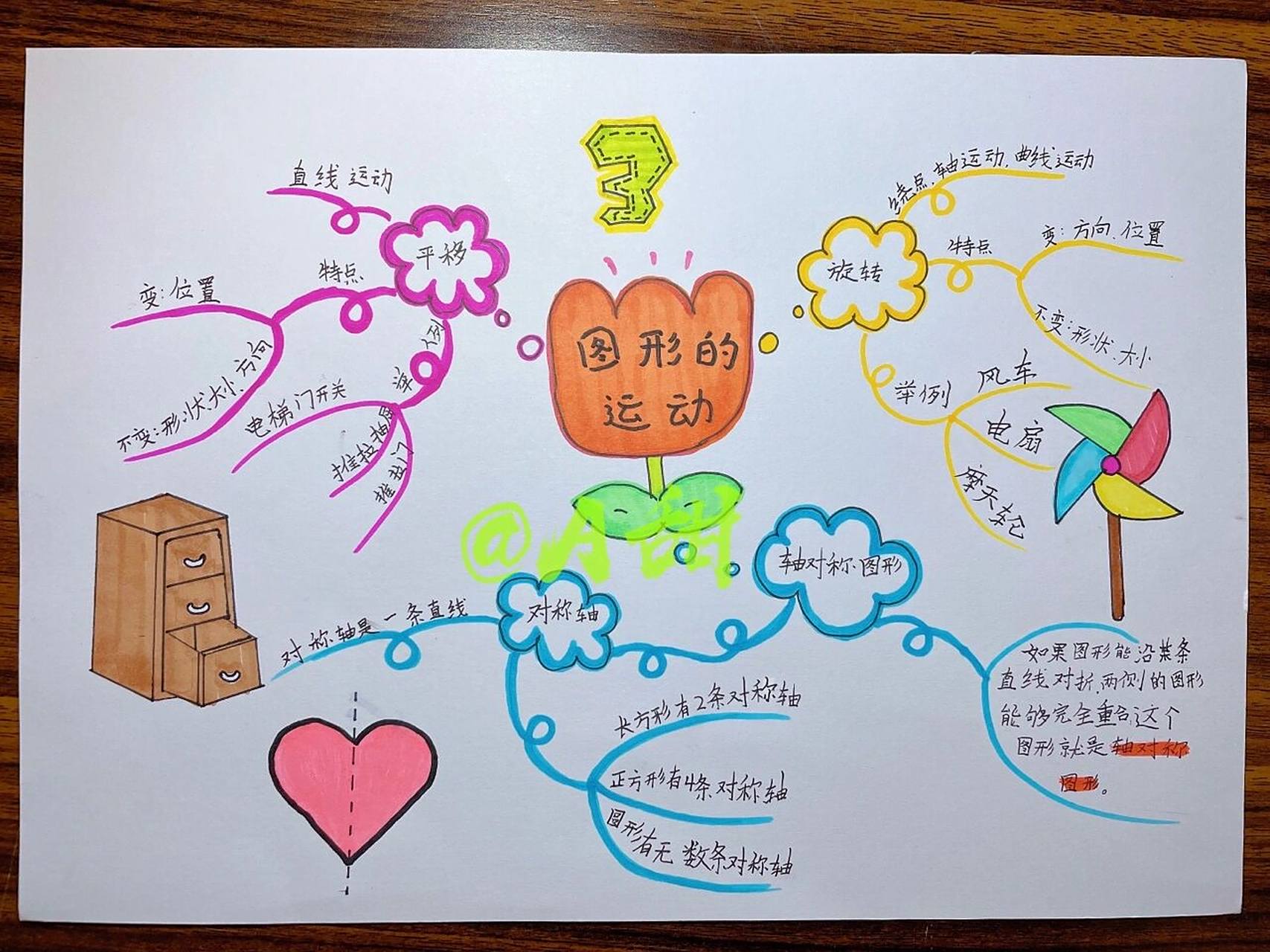 图形的运动/数学思维导图 人教版二年级下册数学思维导图 第三单元