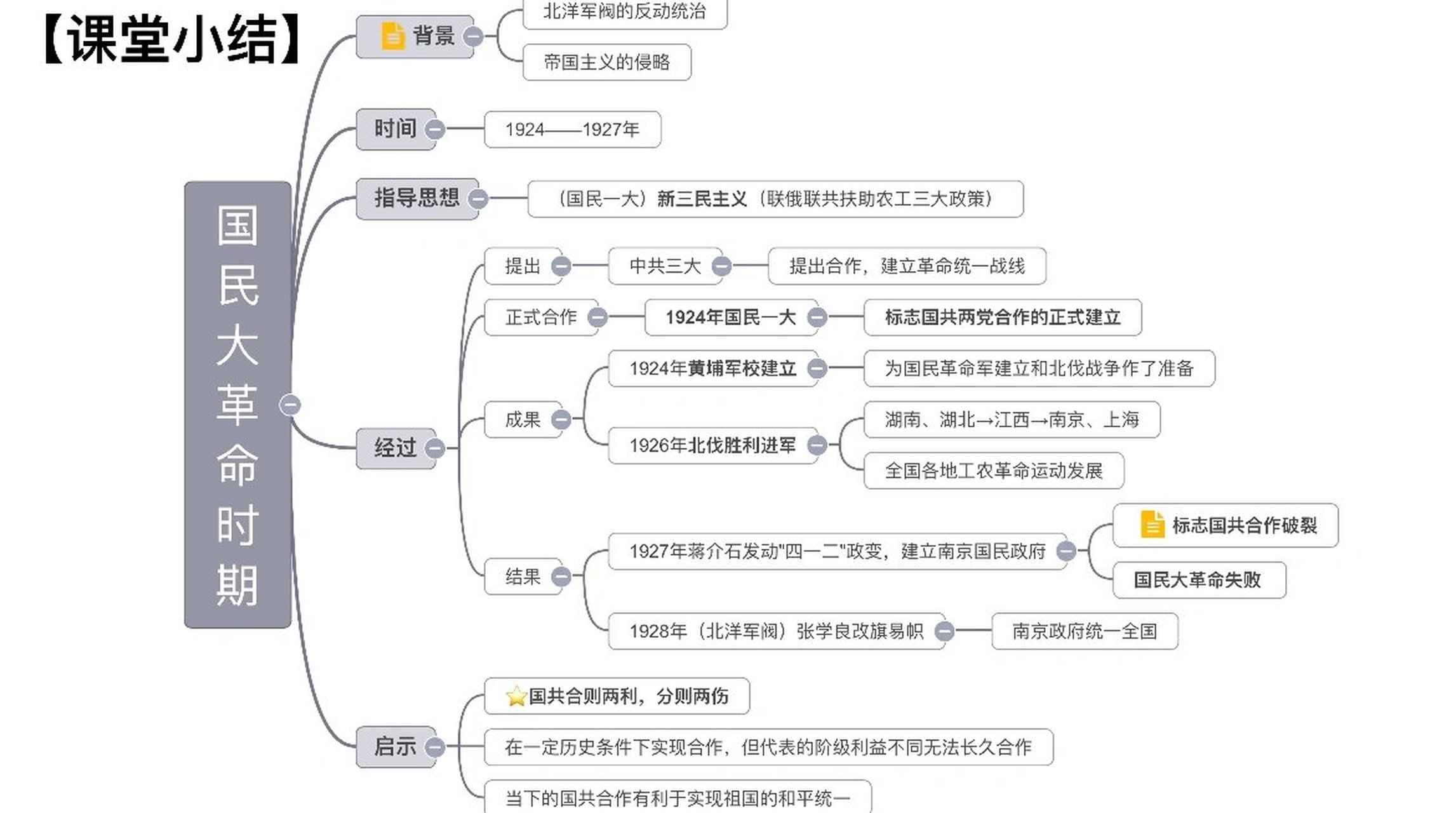 国共关系史思维导图图片