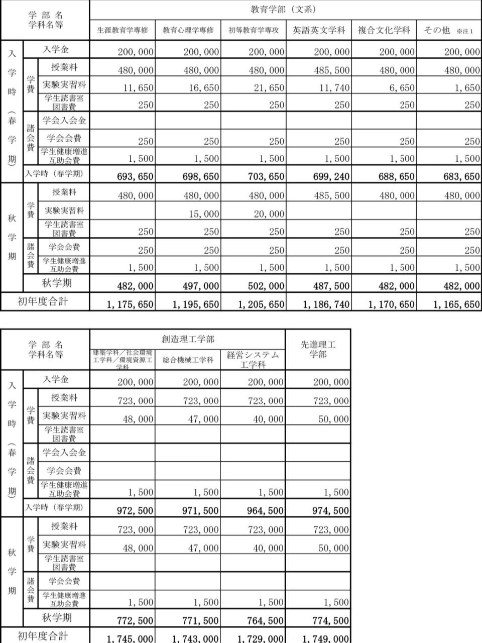 日本留学学费好贵 这是2022年早稻田大学的学费清单,早大的学费和国