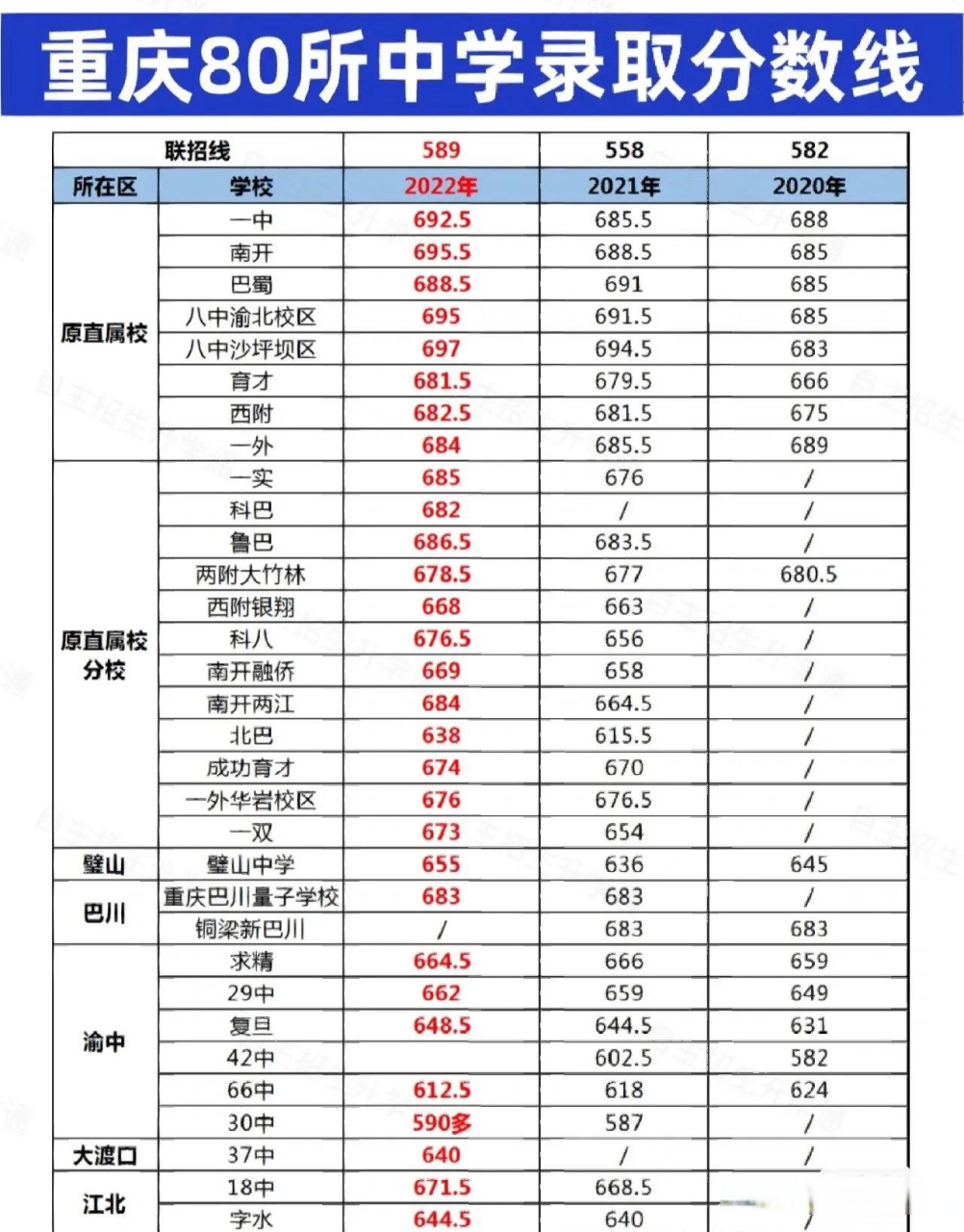 【重庆2023中考联招分数线即将揭晓】2022年联招线589分.