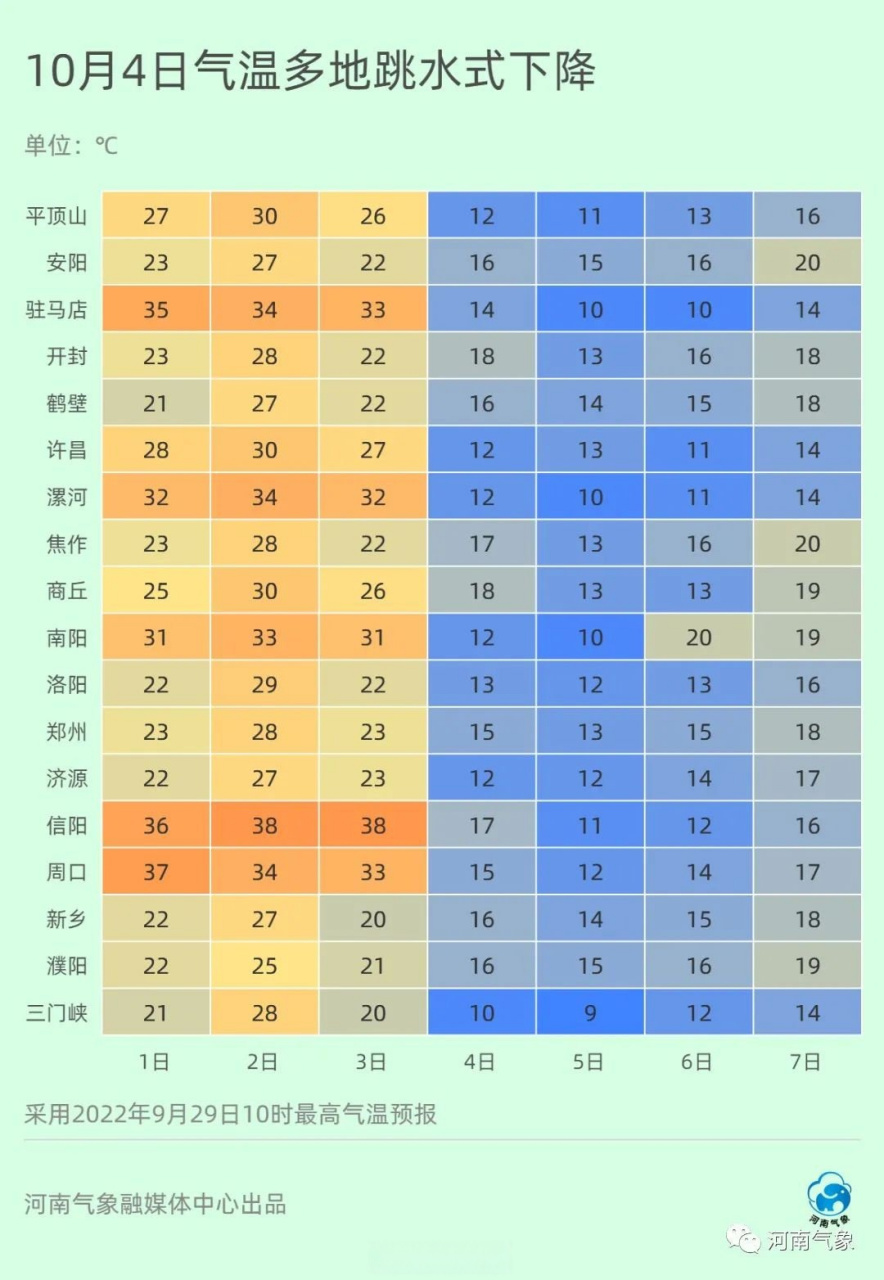 【河南人请备好夏装和冬袄】国庆假期天气预报  10月1日,淮河以北阴天