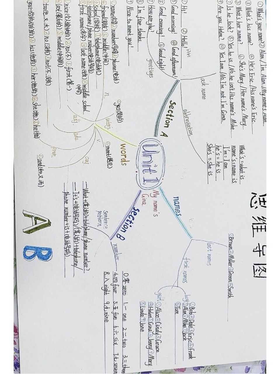 七上英语思维导图总结图片