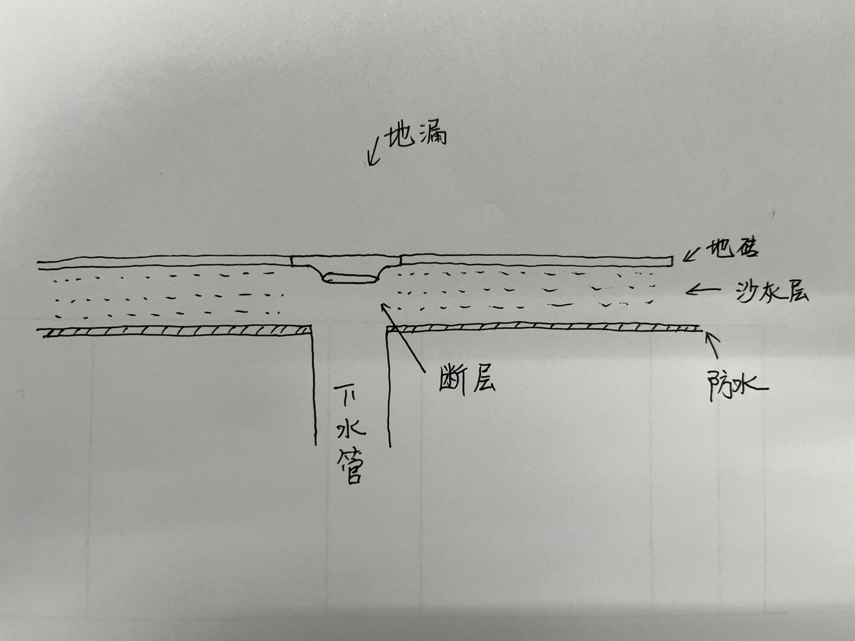 手工绘图教你如何避坑 最近在总是刷到地漏断层的问题,俨然成了装修的