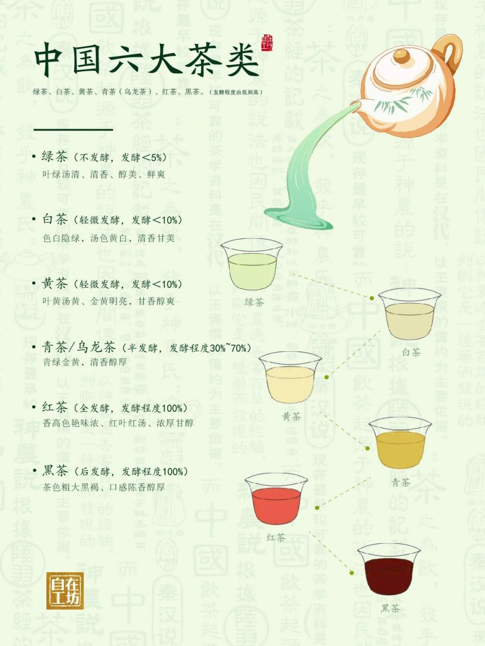 自在说|一张图带你了解中国六大茶类 95中国的茶叶种类有很多,分类
