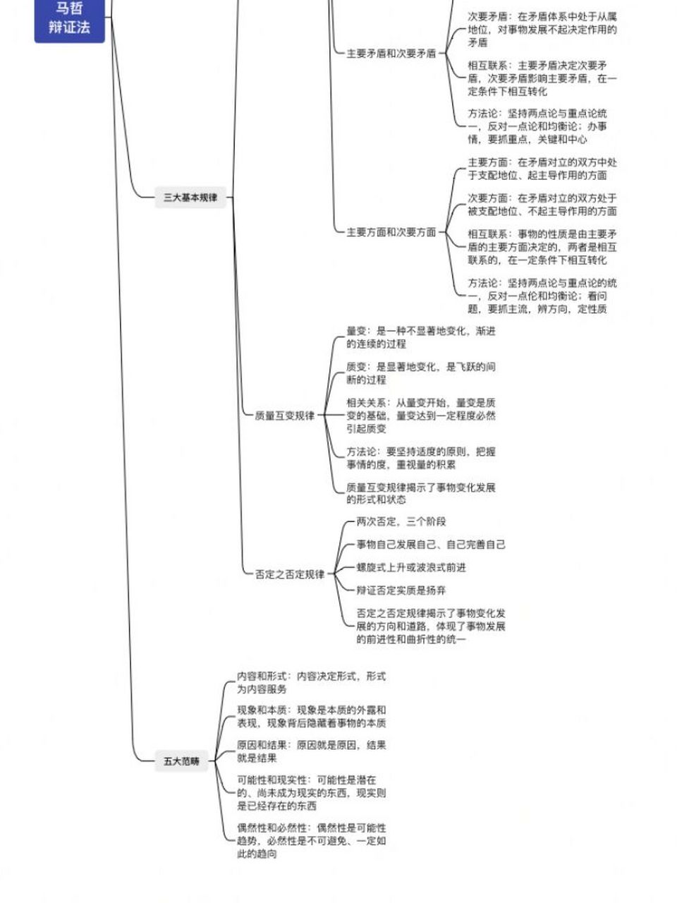 公基思维导图—马哲26615 98第十四篇政治之马哲—唯物论 94