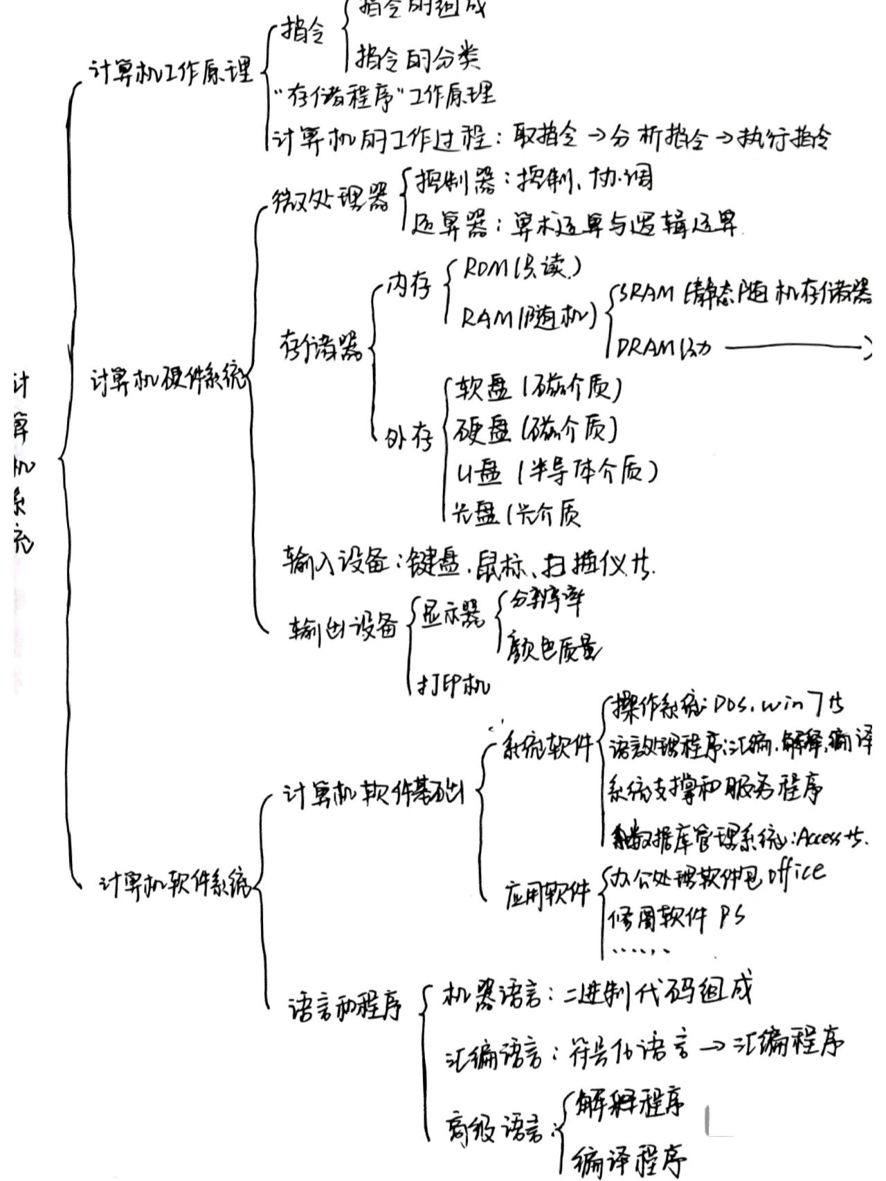 专升本 | 计算机 第一章思维导图