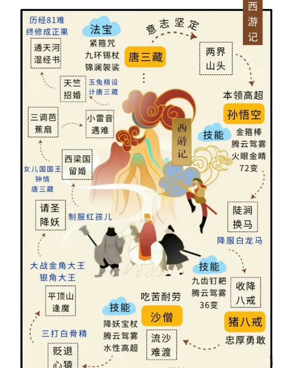 十分钟带你看懂西游记九九八十一难都有哪些?