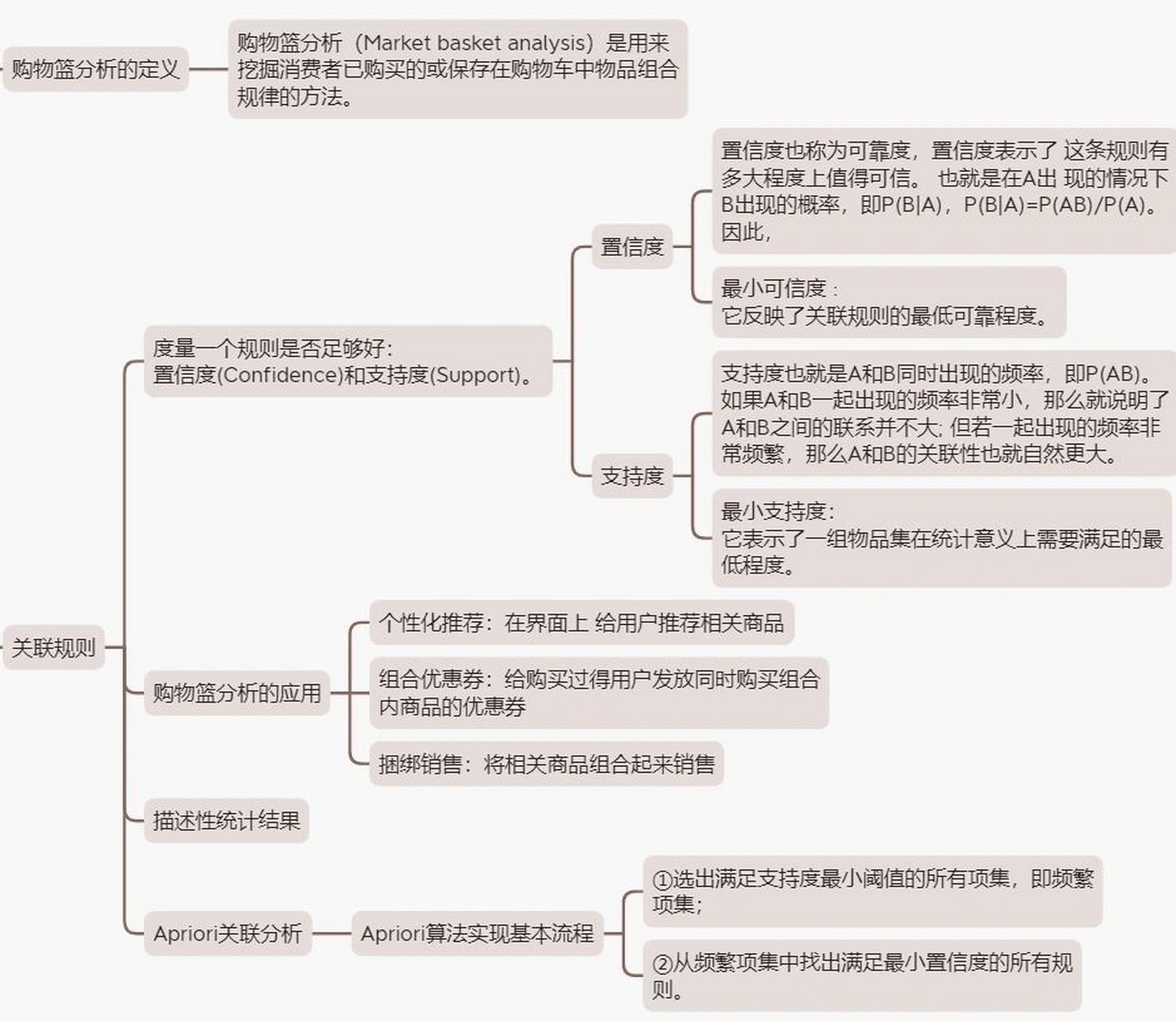 数据分析|第十周打卡:商品画像-购物篮分析 [庆祝][庆祝]今天分享的是