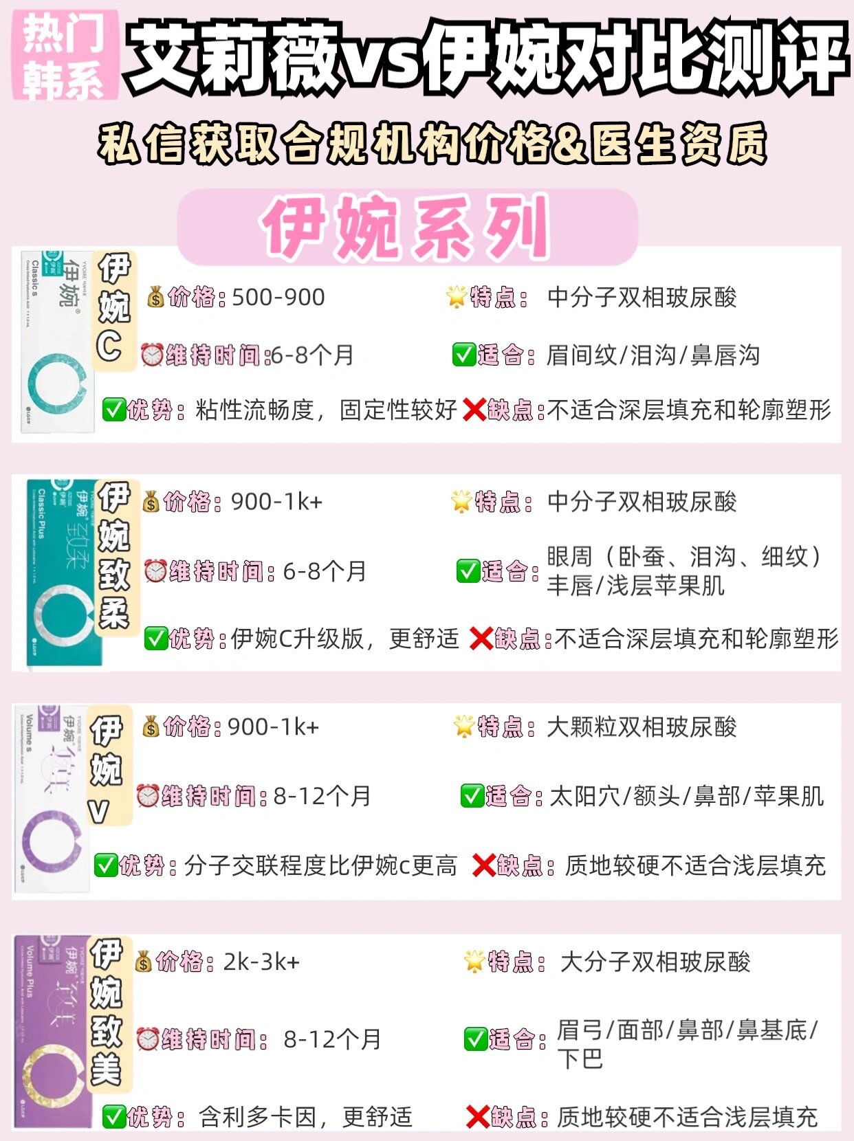 💡今天maggie给大家盘一盘近年热门韩系玻尿酸💕艾莉薇系列&彝耨