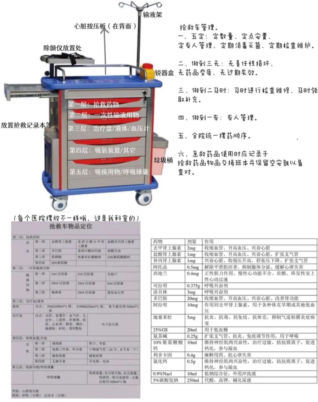 实习不尴尬/一张图认识抢救车 9899二十五种常见抢救药物速记口诀