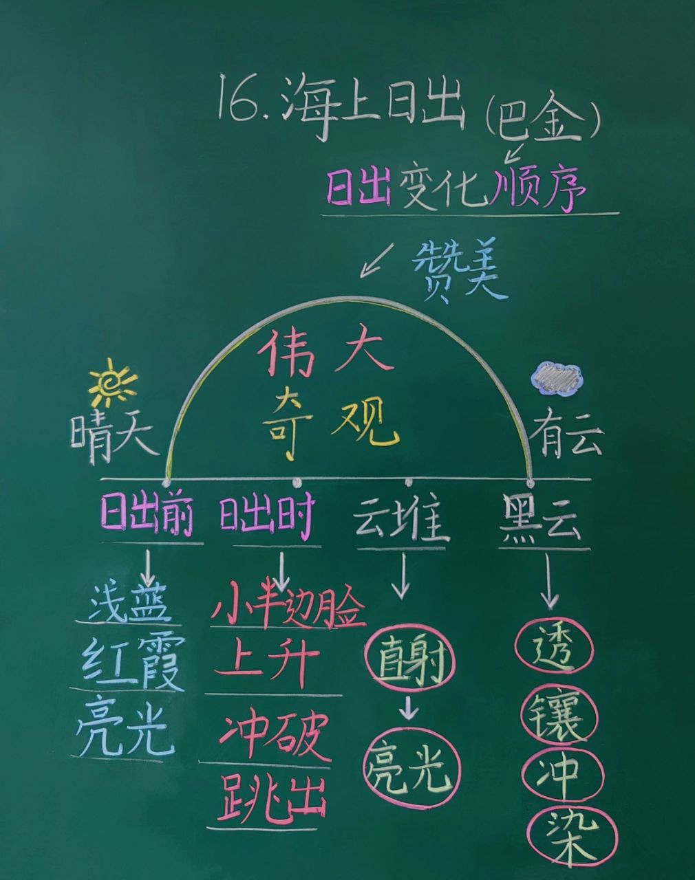 海上日出|板书设计    今天有个孩子说: "太阳77像一位牙医,给黑
